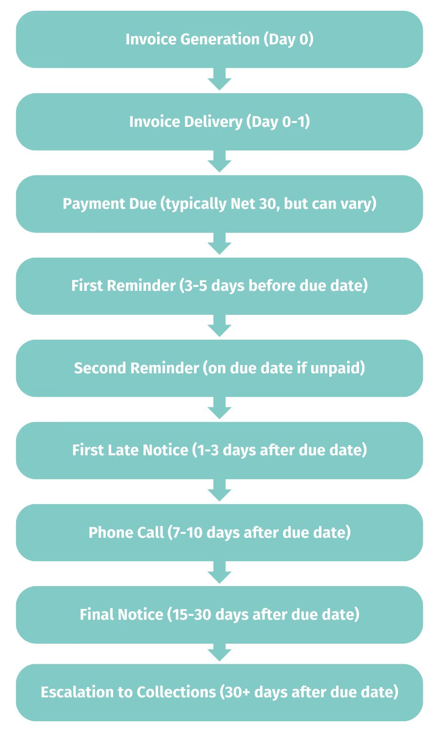 AR Collections Process Guide screenshot 3