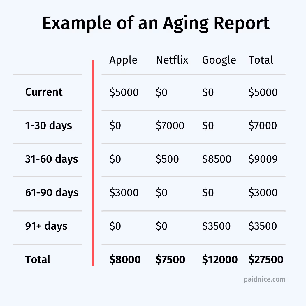 An example of an aging report showing outstanding balances from three companies—Apple, Netflix, and Google. The report categorizes amounts due into time intervals: 'Current,' '1-30 days,' '31-60 days,' '61-90 days,' and '91+ days.' Apple has $5,000 current and $3,000 overdue between 61-90 days. Netflix has $7,000 overdue in the 1-30 day range and $500 overdue in the 31-60 day range. Google has $8,500 overdue between 31-60 days and $3,500 overdue for more than 91 days. The total outstanding amount across all companies is $27,500.