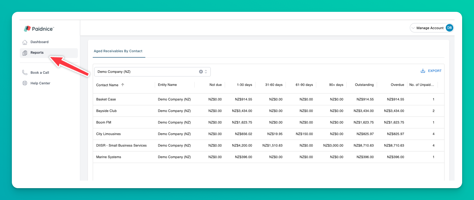 Screenshot of Paidnice software interface showing the Reports section with "Aged Receivables By Contact" report displayed. A red arrow points to the Reports menu item in the left sidebar. The main table shows contact names, entity names, and aging buckets (Not due, 1-30 days, 31-60 days, 61-90 days, 90+ days) with corresponding receivables amounts in New Zealand dollars for various demo companies like Basket Case, Bayside Club, Boom FM, City Limousines, DIISR, and Marine Systems.