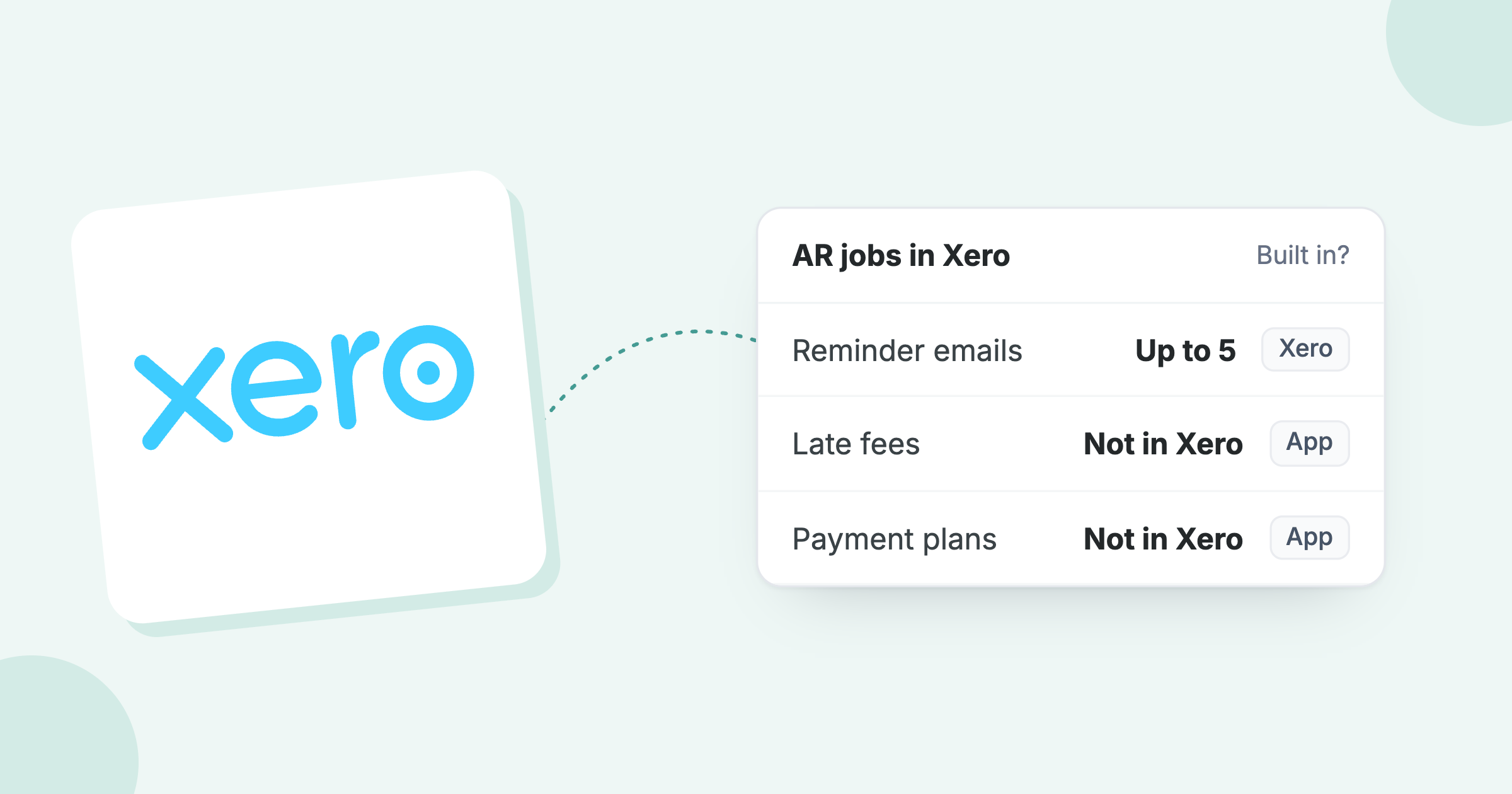 Xero logo beside AR jobs: up to 5 reminder emails in Xero, while late fees and payment plans need an app