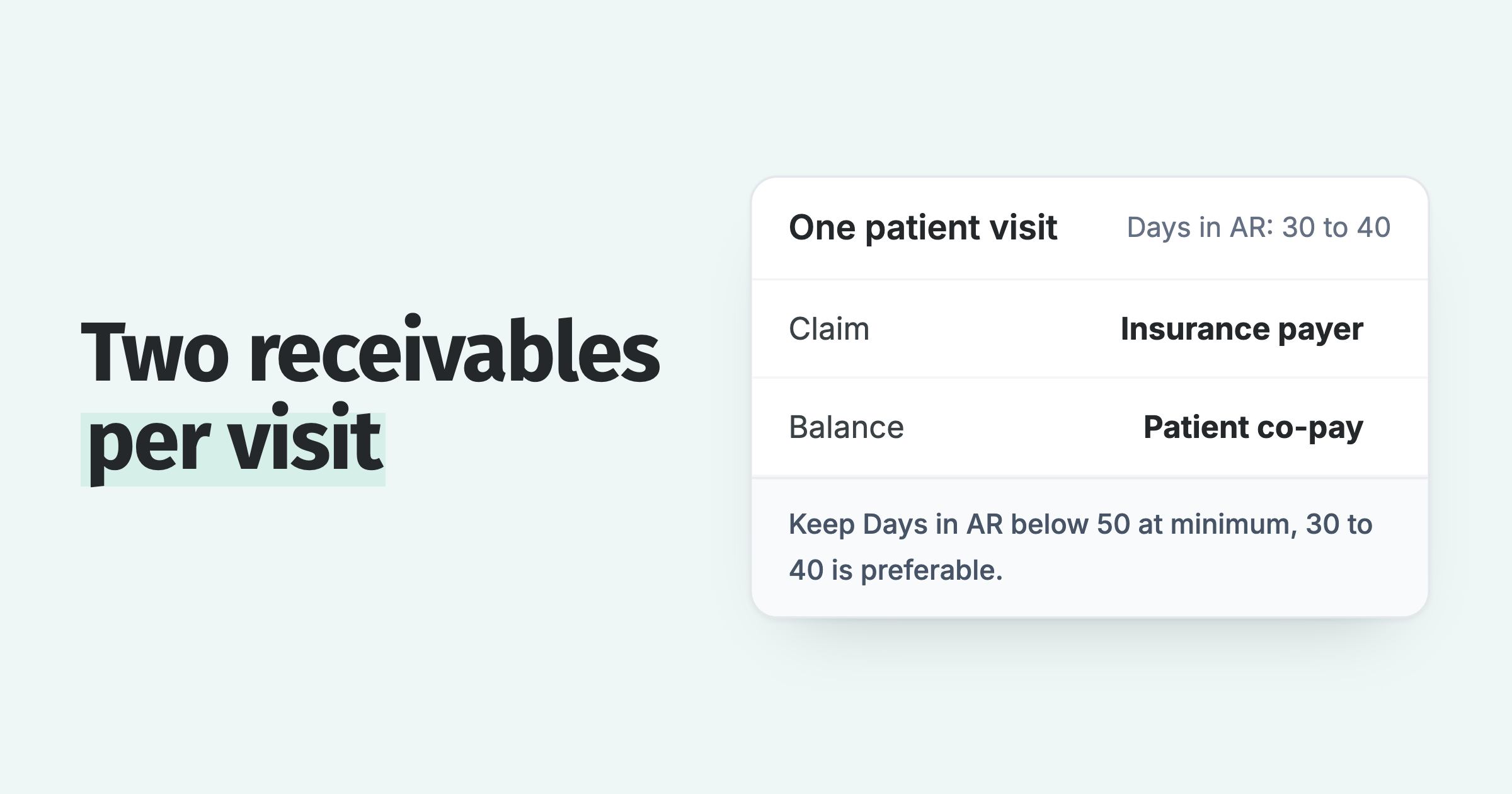 One patient visit makes two receivables, an insurance claim and a patient balance, with a 30 to 40 Days in AR target