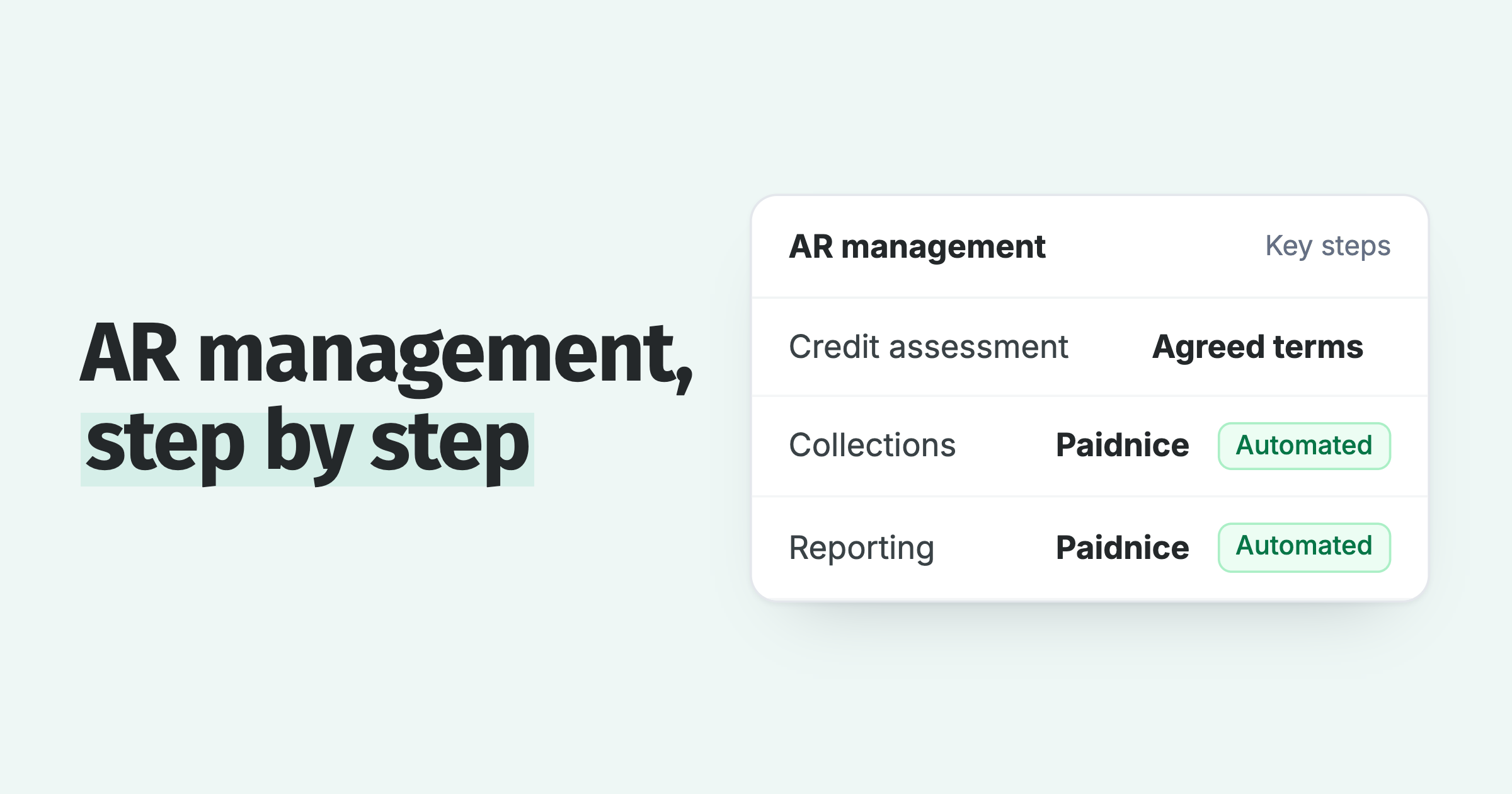AR management steps: credit assessment, then collections and reporting automated by Paidnice from the ledger