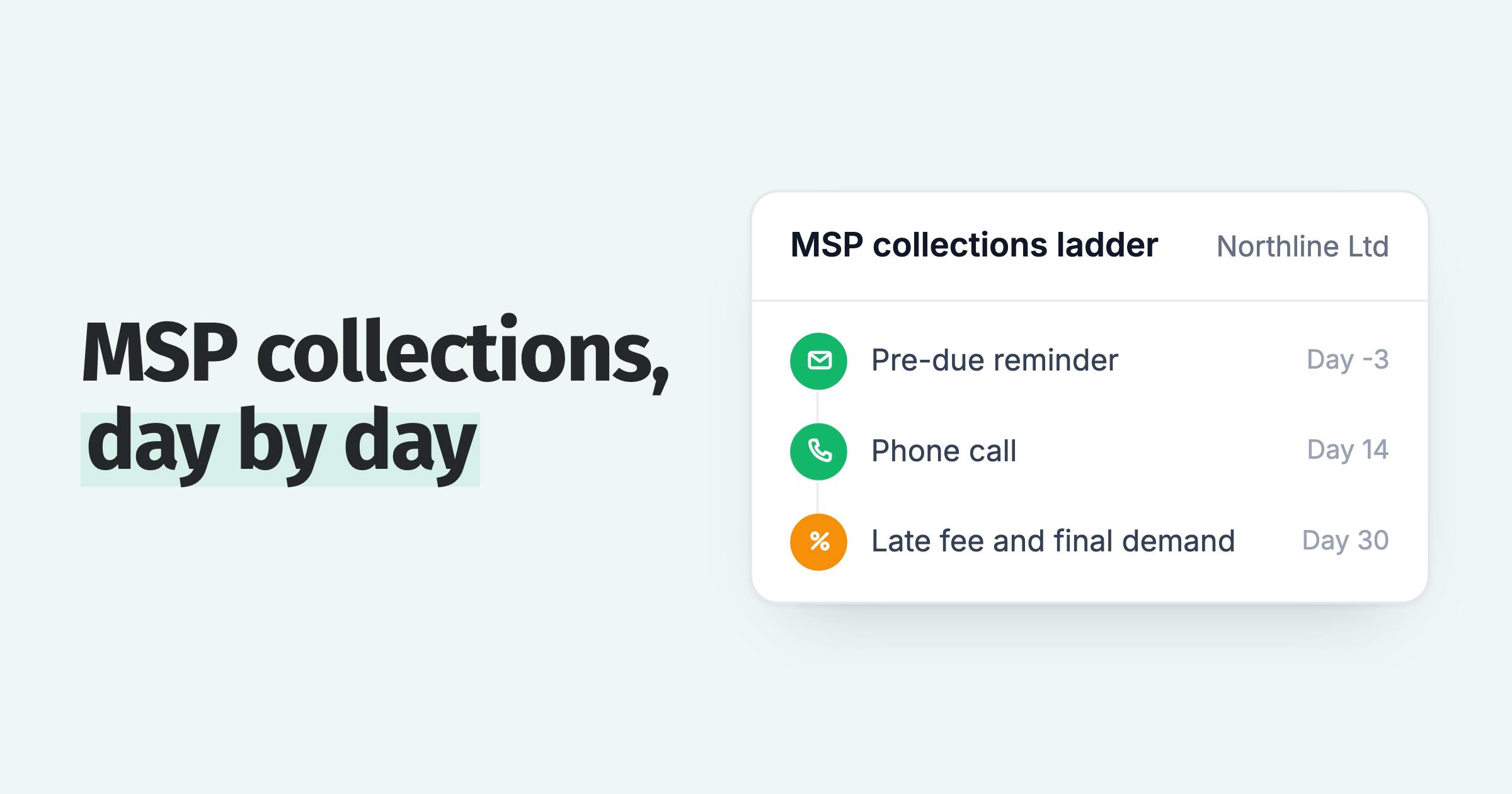 MSP collections ladder: pre-due reminder 3 days before, a phone call on day 14, late fee and final demand on day 30