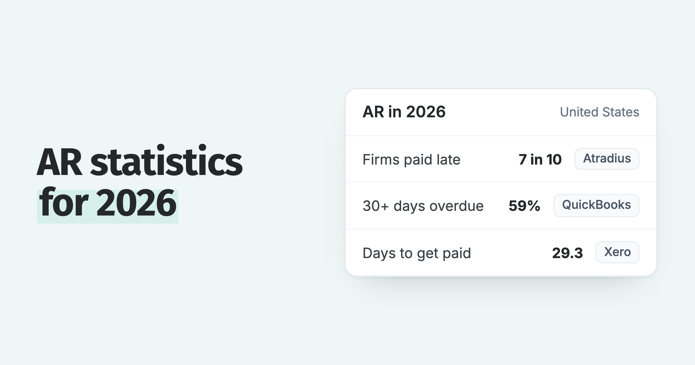 AR statistics tiles: 7 in 10 US firms paid late, 59% with invoices 30+ days overdue, 29.3 days to get paid