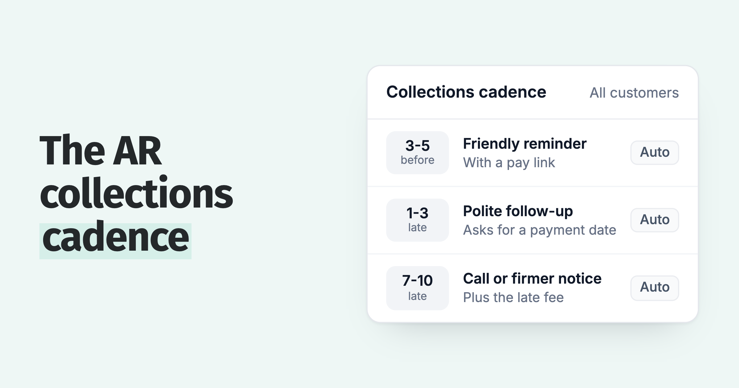Collections cadence: a reminder 3 to 5 days before due, a follow-up at 1 to 3 days late, a call or notice at 7 to 10 days