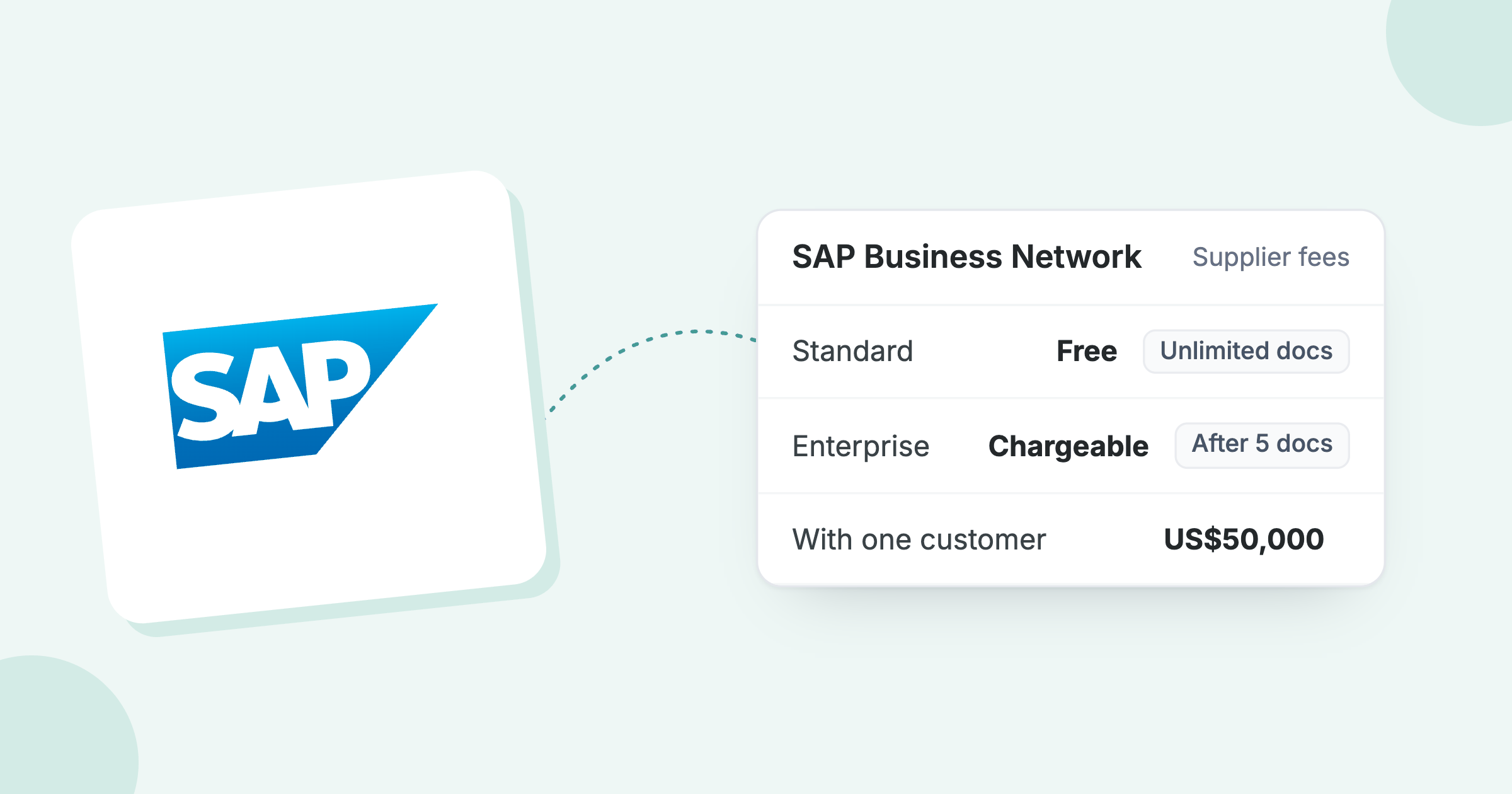 SAP logo beside supplier fees: Standard account free, Enterprise chargeable after 5 documents and US$50,000