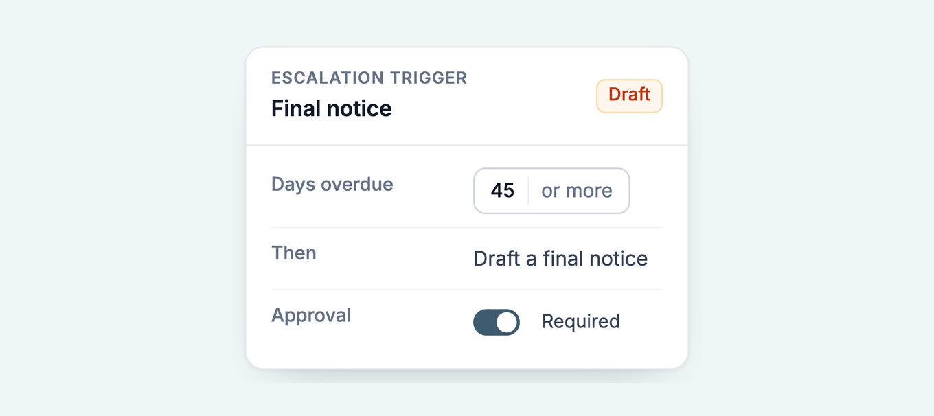 Paidnice escalation trigger: at 45 days overdue or more, draft a final notice, approval required