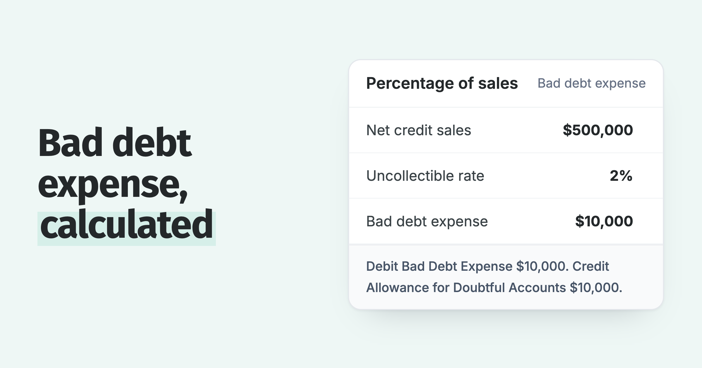 Bad debt calculation: $500,000 of credit sales at 2% is a $10,000 expense, with the journal entry