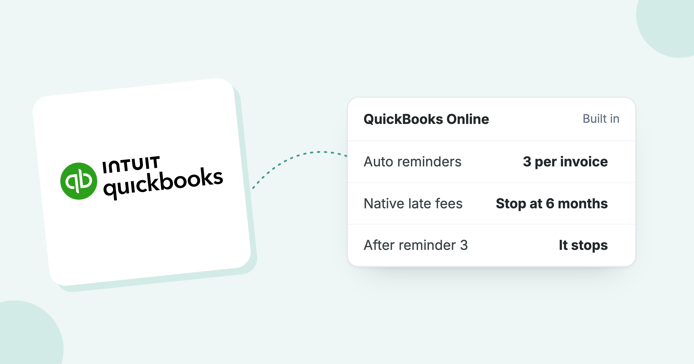 QuickBooks logo beside its built-in limits: 3 automatic reminders per invoice and late fees that stop after 6 months