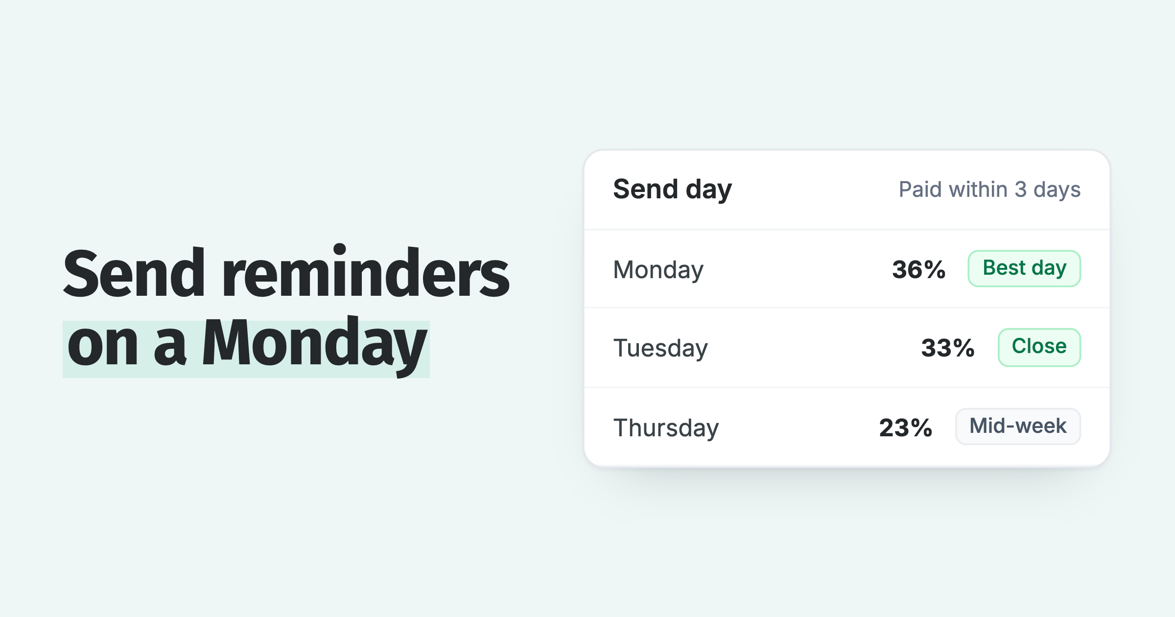 Reminder send-day card: 36% of Monday reminders paid within 3 days, 33% Tuesday, 23% Thursday