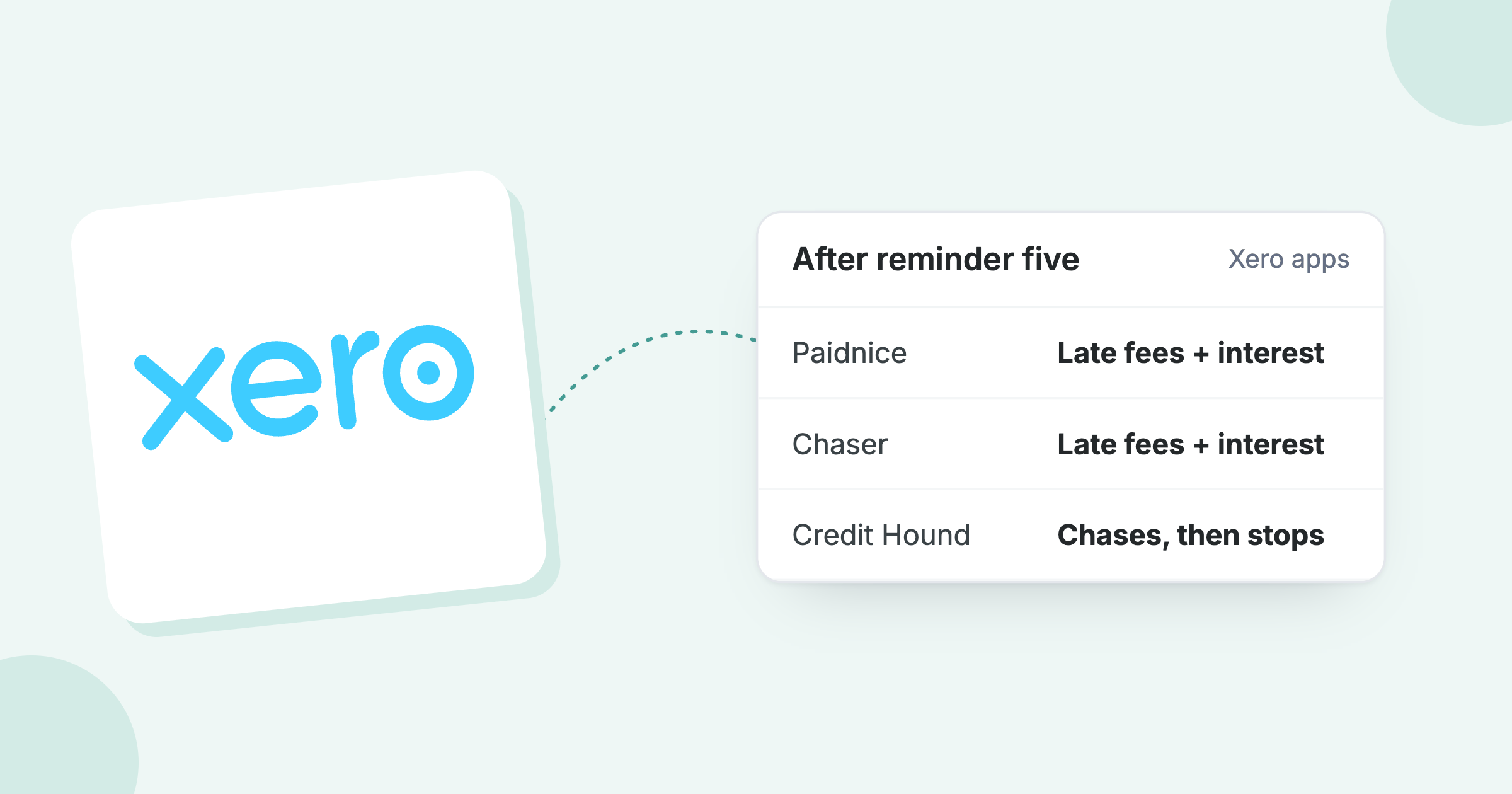 Xero logo beside what each chasing tool does after reminder five: Paidnice and Chaser add fees, Credit Hound stops