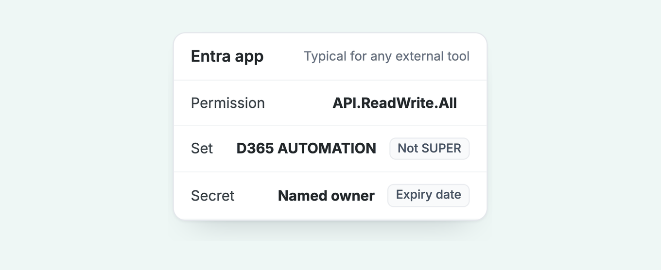 Entra permission card for a Business Central connection: API.ReadWrite.All, a set that is not SUPER, a named secret owner