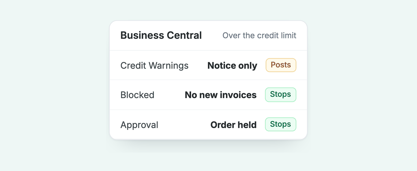 Business Central credit limit controls: Credit Warnings only warn, Blocked Invoice and an approval workflow stop the order