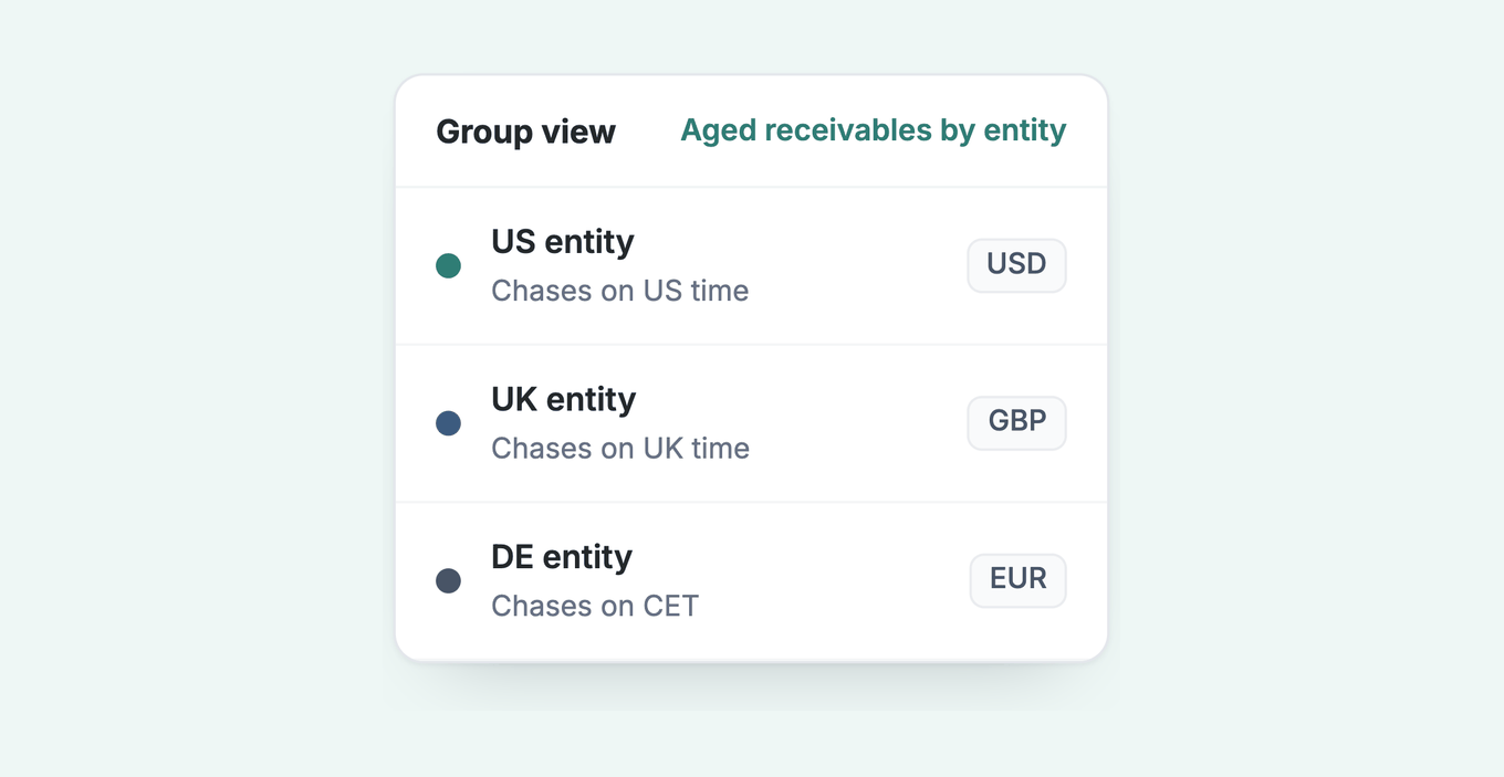 Group view across three Business Central companies: US, UK and DE entities each chasing in their own currency and time zone