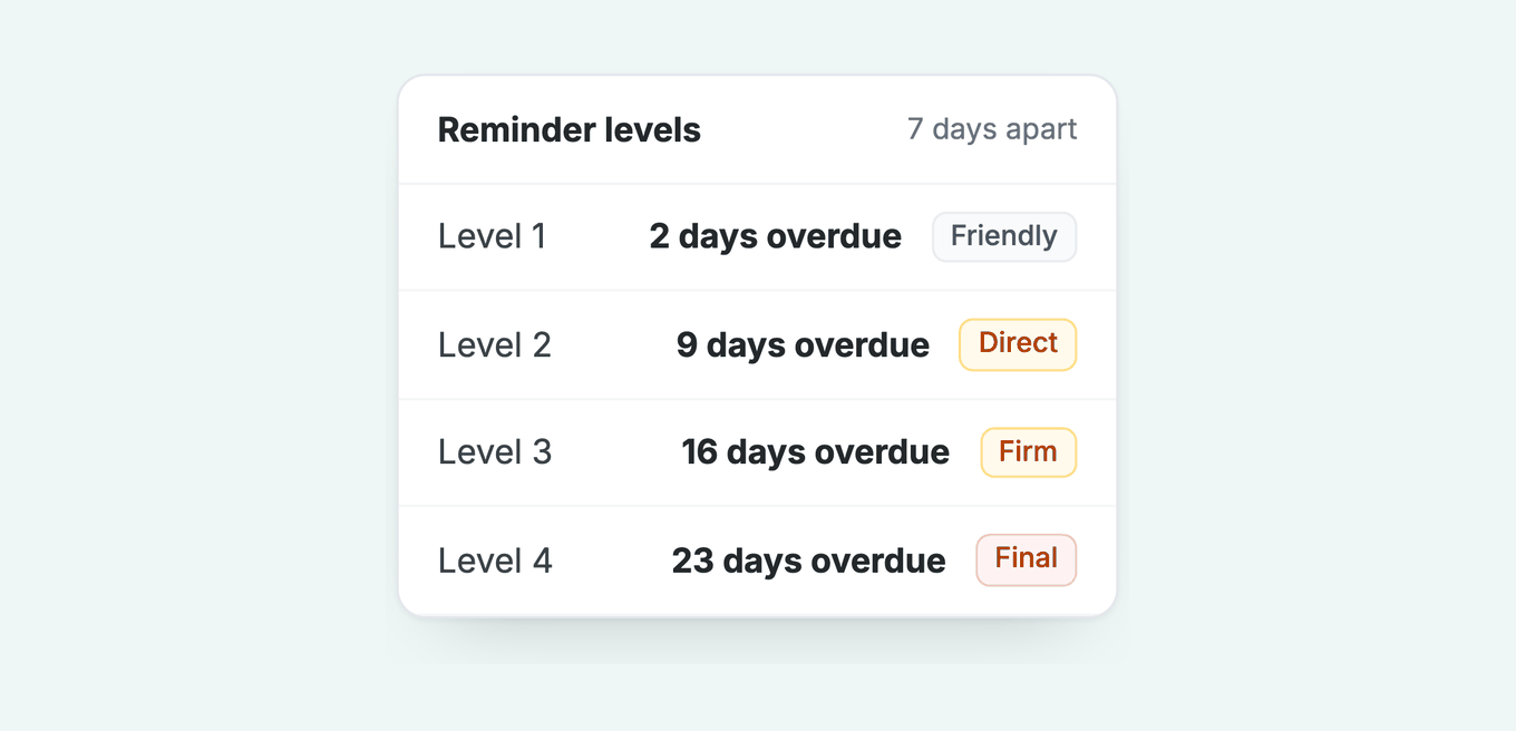 Business Central reminder level plan: four levels 7 days apart, from friendly at 2 days overdue to final reminder at 23