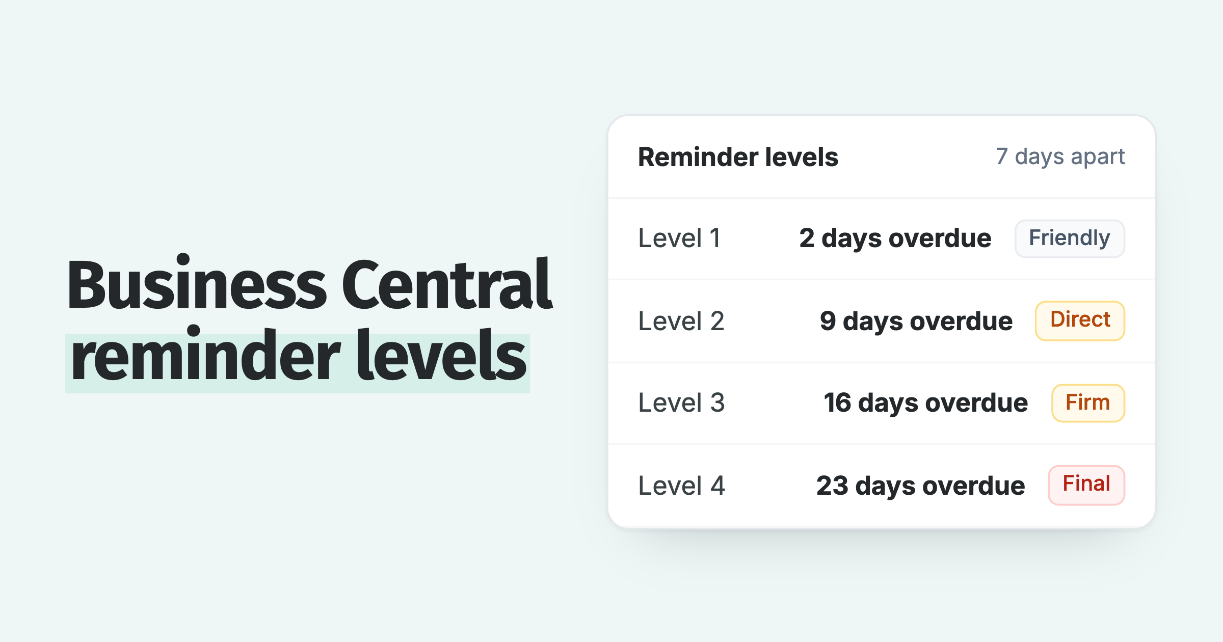 Business Central reminder level plan: four levels 7 days apart, from friendly at 2 days overdue to final reminder at 23