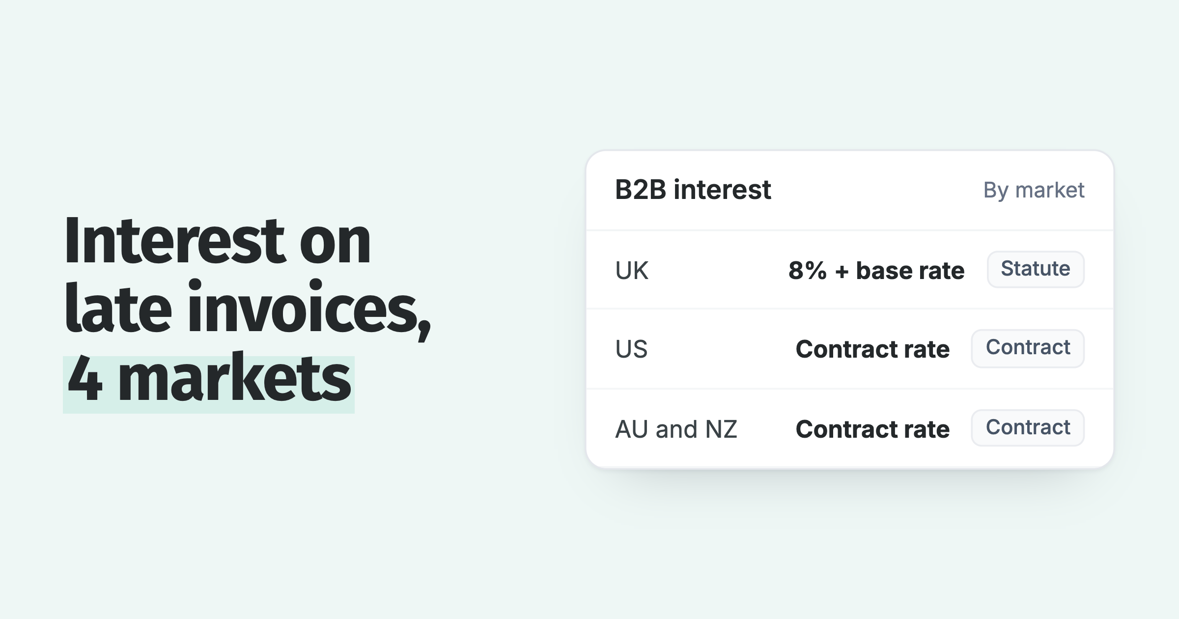 Interest on overdue invoices: UK statutory 8% plus base rate; US, Australia and New Zealand by contract only