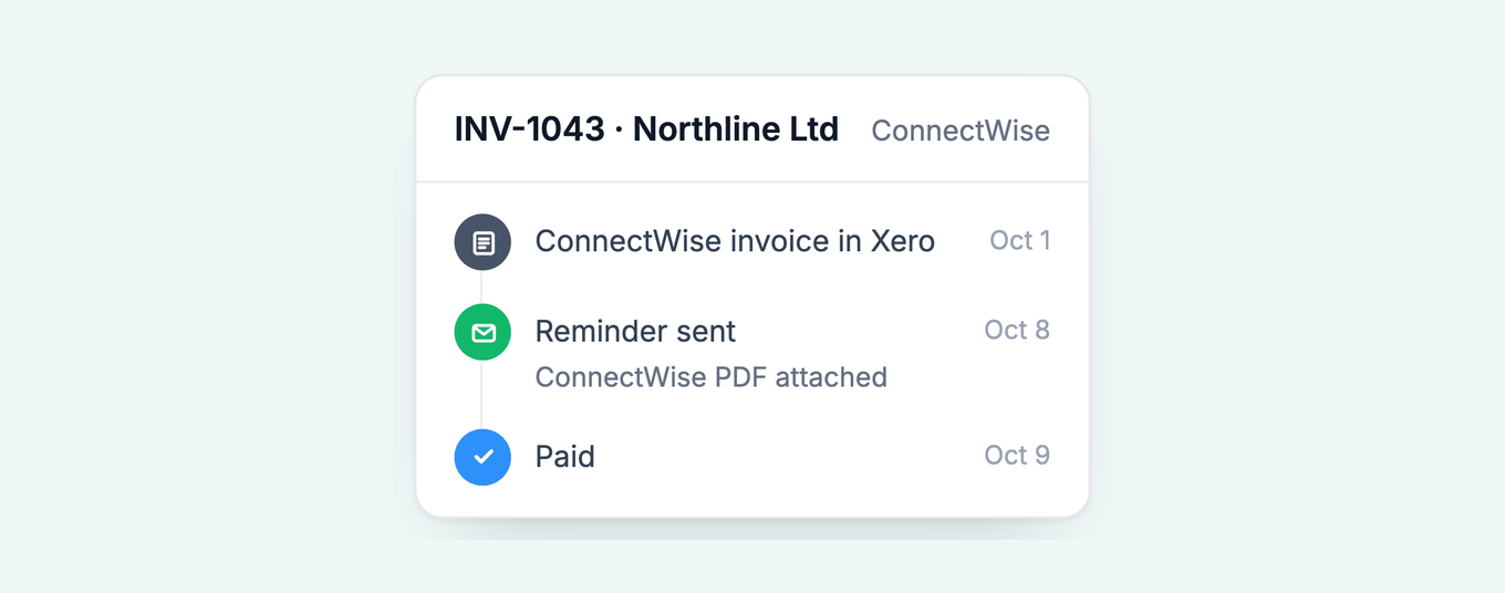 Paidnice feed for INV-1043: ConnectWise invoice in Xero, reminder sent with the ConnectWise PDF attached, then paid