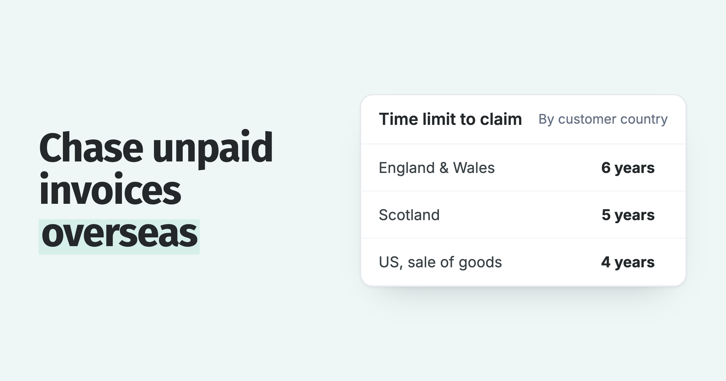 Limitation periods by customer country: 6 years in England and Wales, 5 in Scotland, 4 for US sales of goods