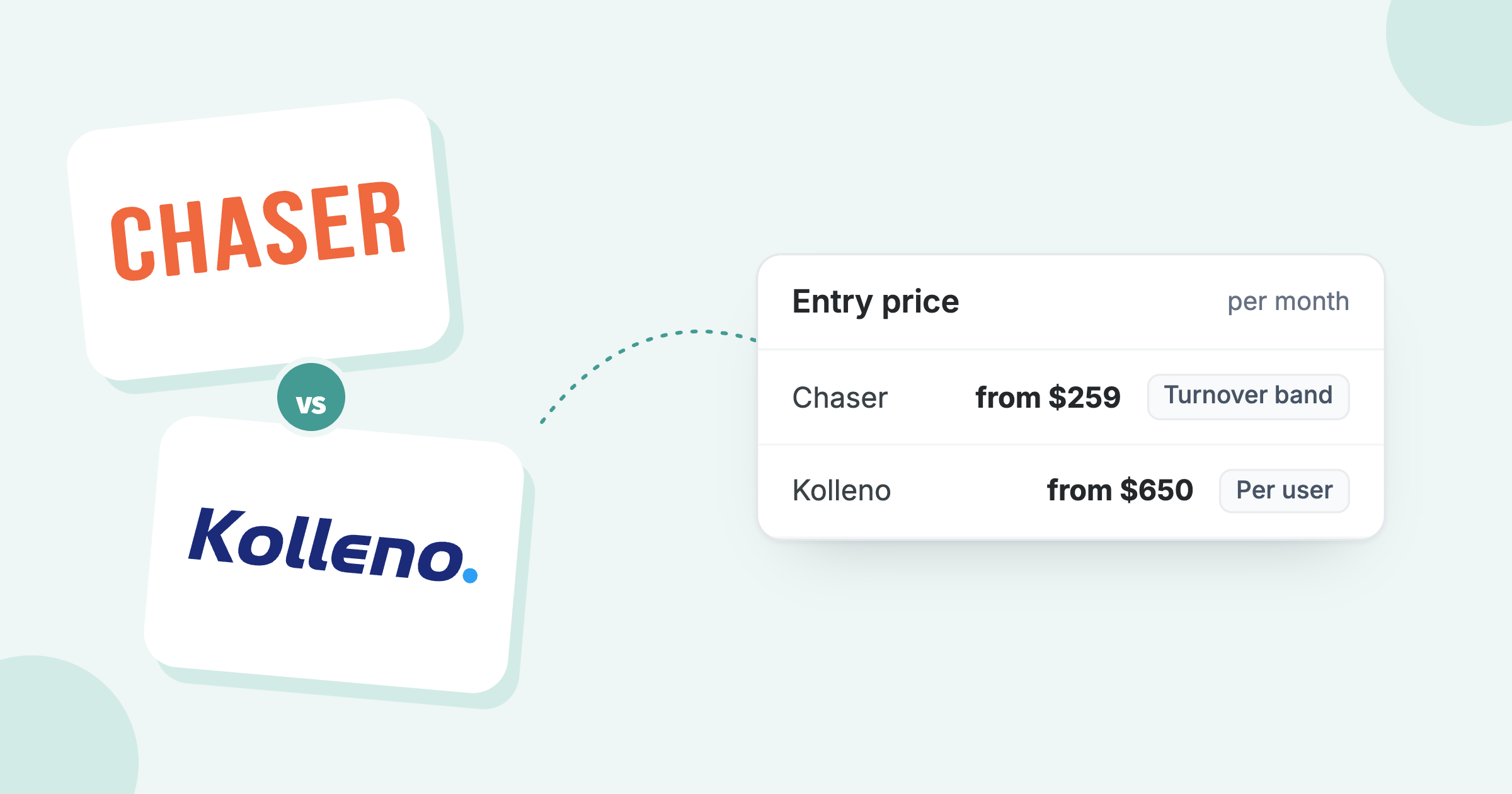 Chaser vs Kolleno logos beside entry prices a month: Chaser from $259 by turnover band, Kolleno from $650 per user
