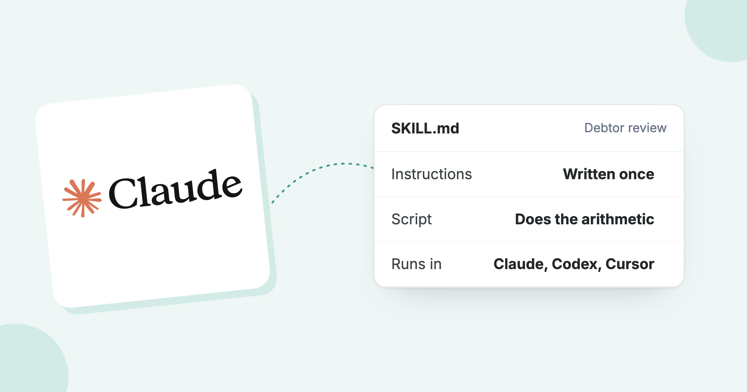Claude logo beside a skill card: instructions written once, a script that does the arithmetic, where it runs