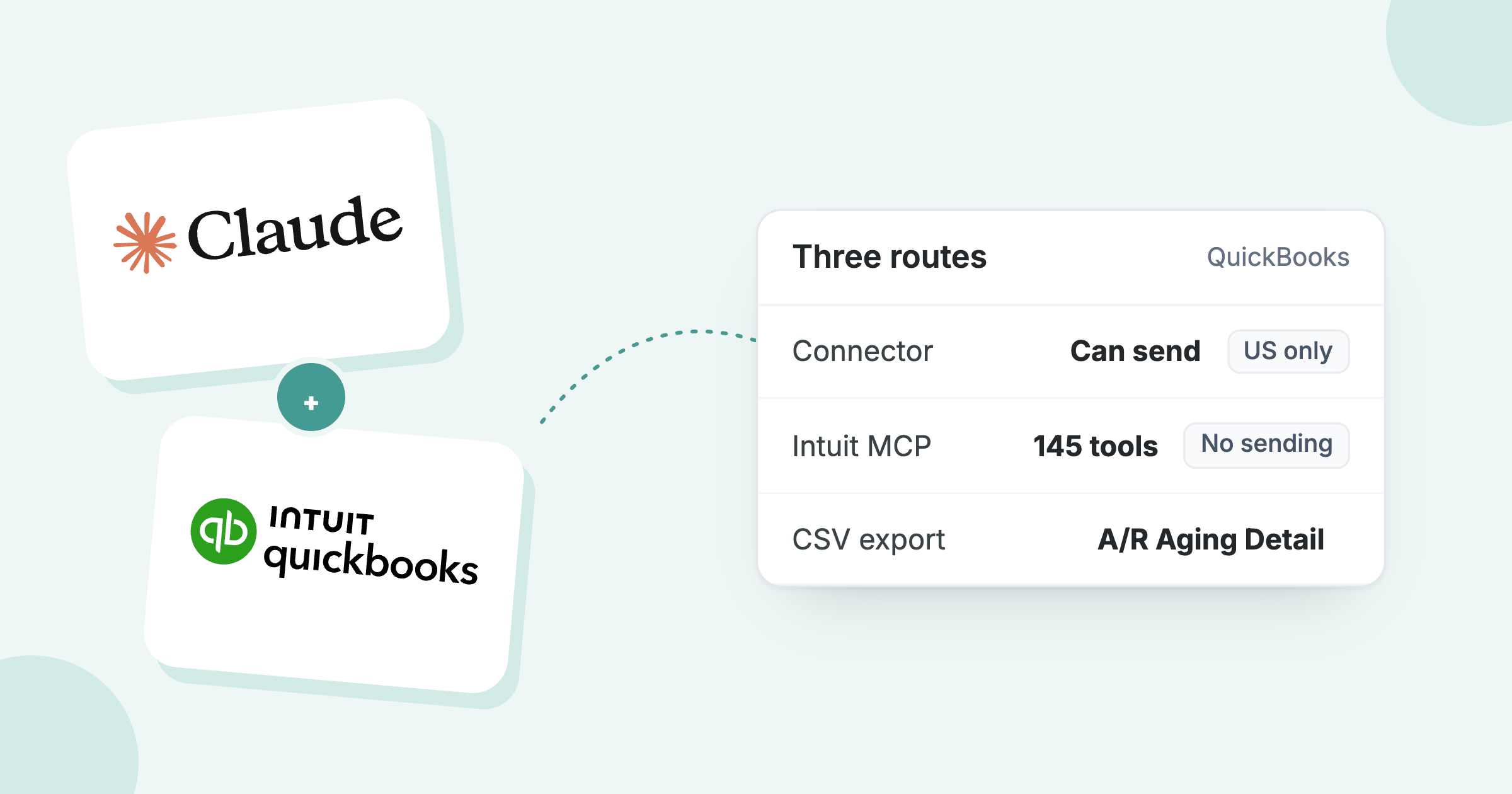 Claude and QuickBooks logos beside three routes: the connector, the Intuit MCP server with 145 tools, and a CSV export