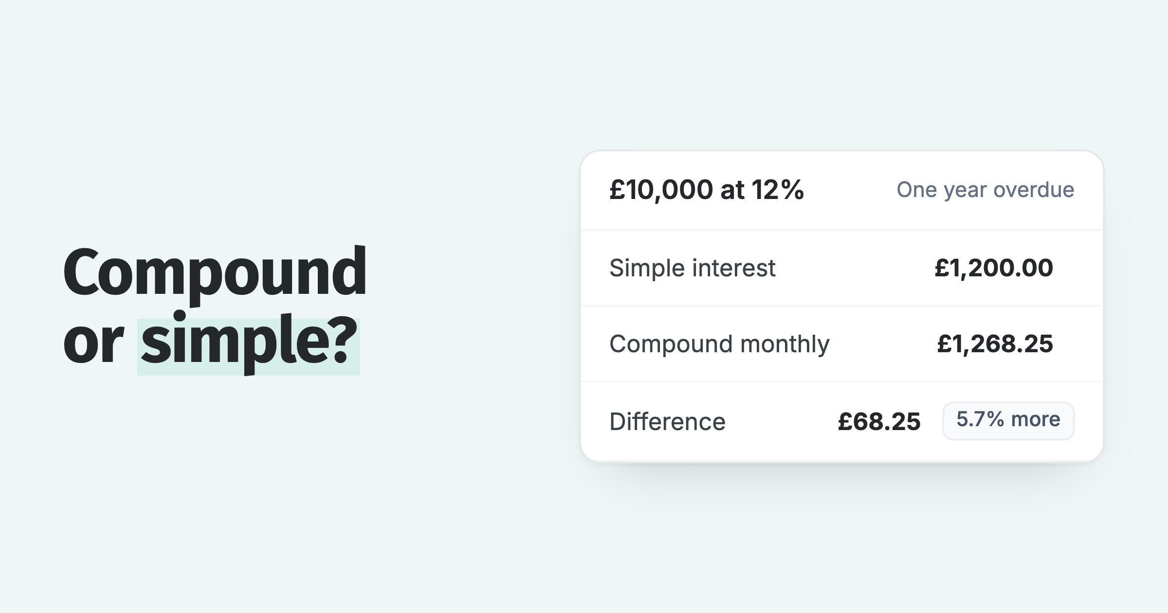 On £10,000 at 12% for a year, simple interest is £1,200.00 and monthly compounding £1,268.25, £68.25 more
