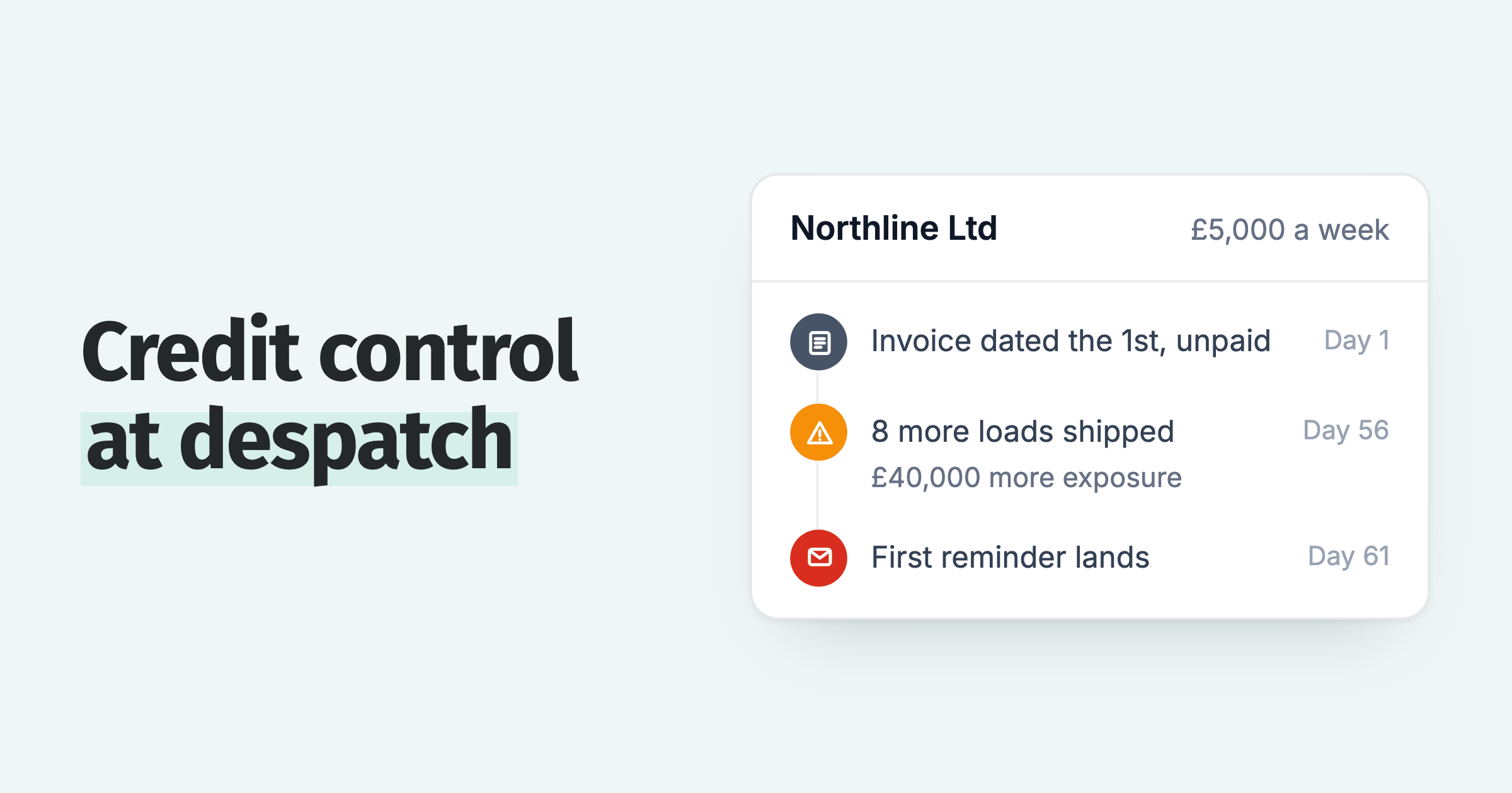 Wholesale account timeline: eight more £5,000 loads ship before the first reminder lands on day 61