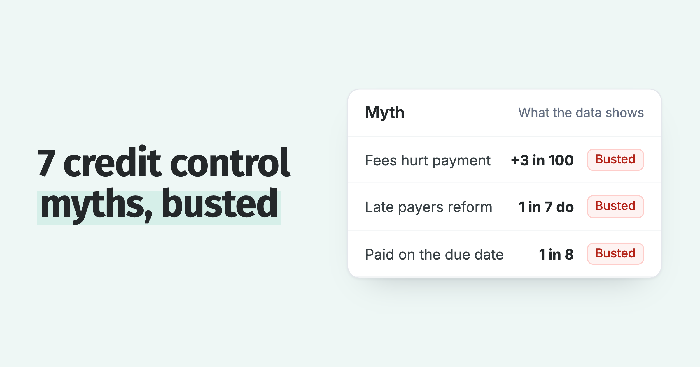 Myth card: late fees add 3 in 100 paid on time, 1 in 7 late payers reform, 1 invoice in 8 paid on the due date; none is supported by the data