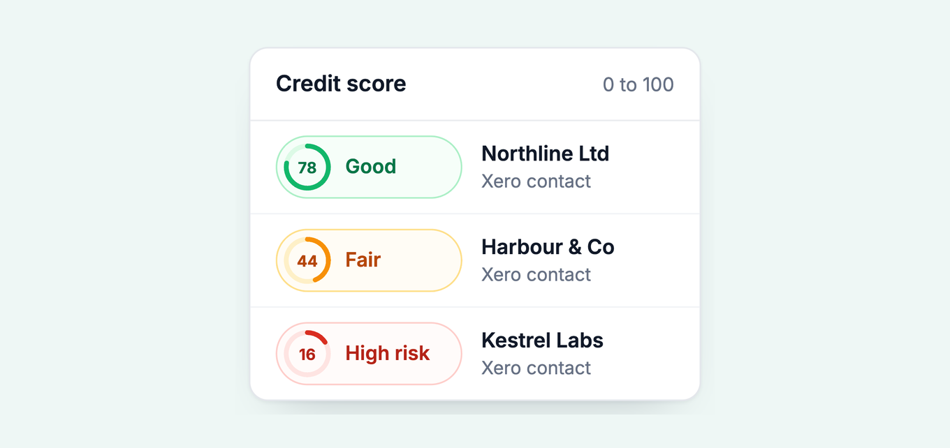 Paidnice credit scores for Xero contacts: Northline Ltd 78 good, Harbour and Co 44 fair, Kestrel Labs 16 high risk