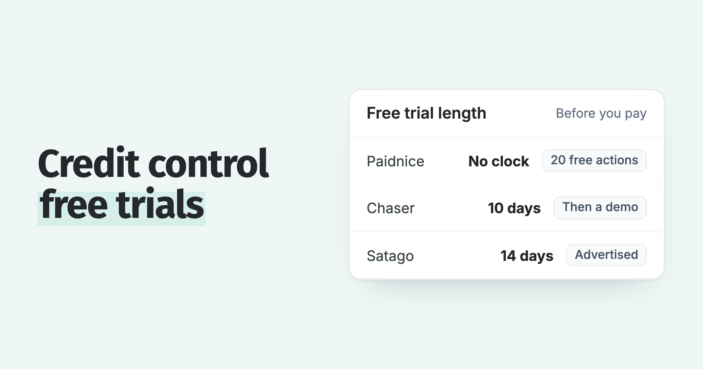 Free trials compared: Paidnice has no clock and 20 free actions, Chaser 10 days, Satago 14 days