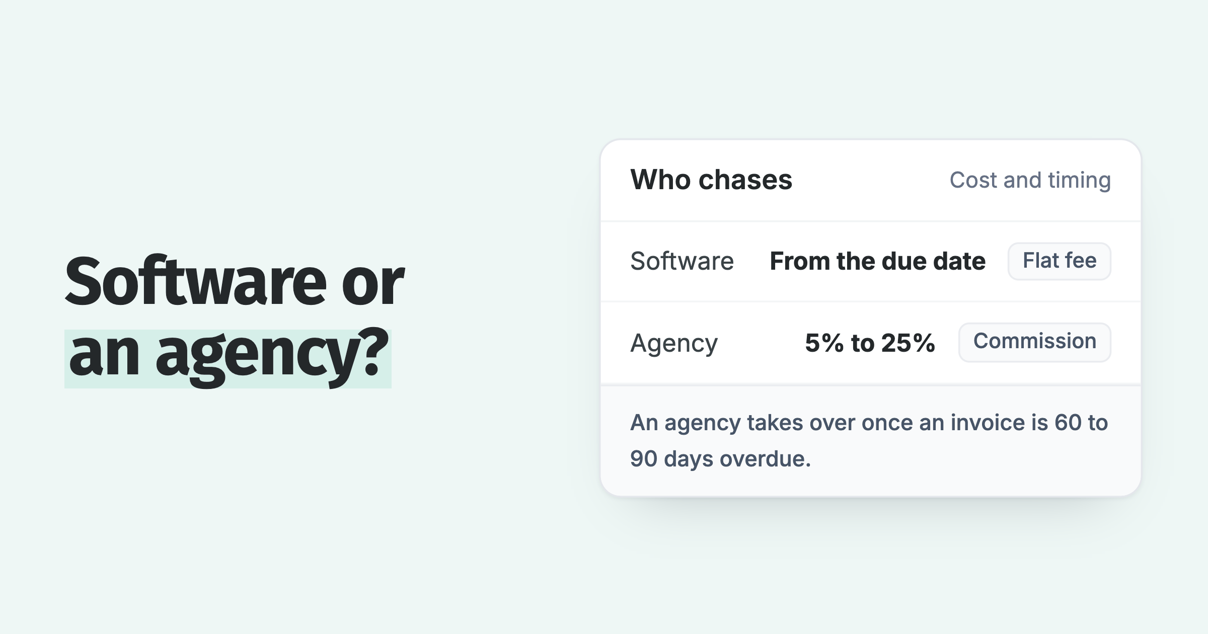 Software chases from the due date for a flat fee; an agency takes 5% to 25% commission from 60 to 90 days overdue