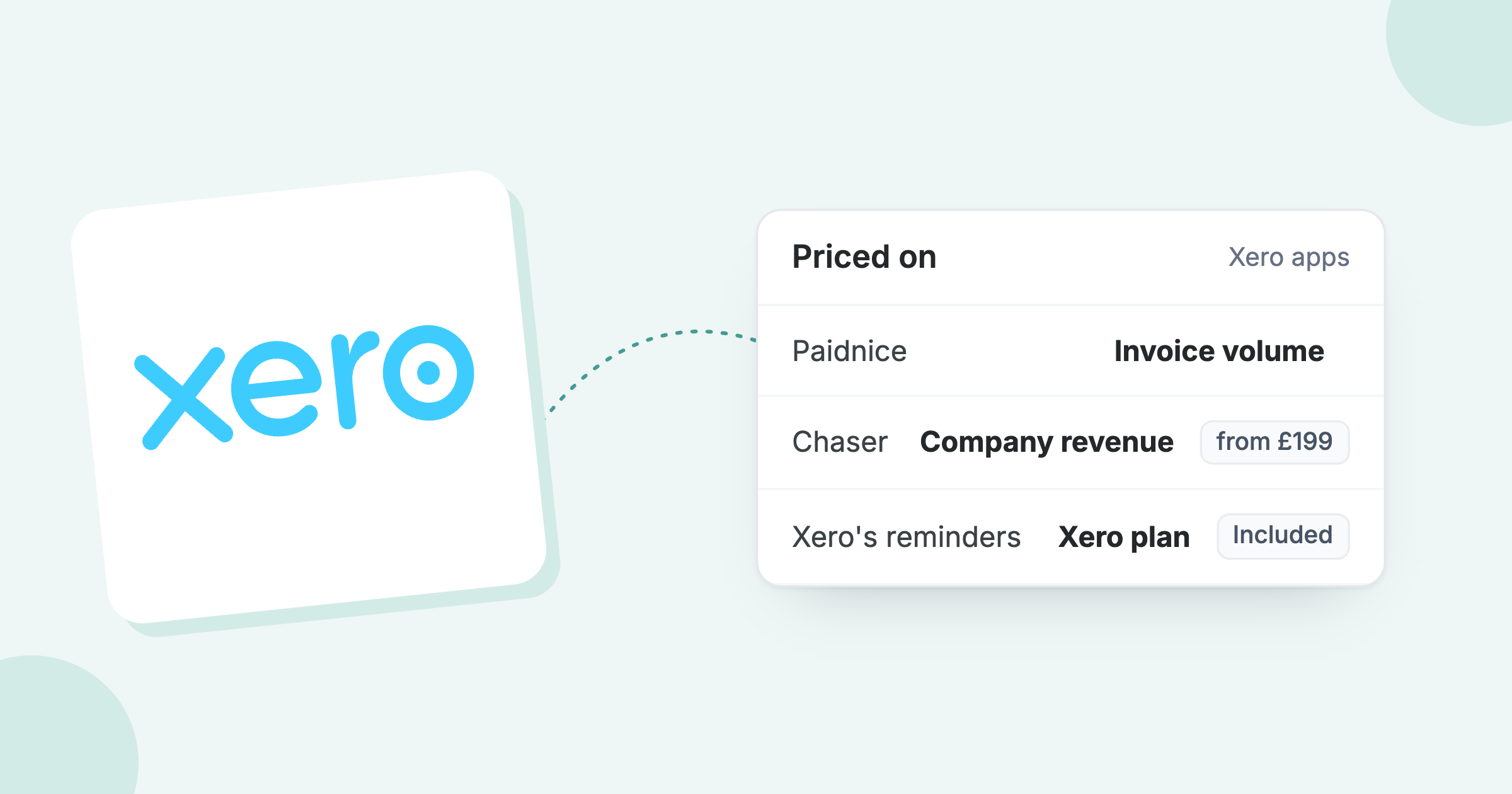 Xero logo beside what each tool is priced on: Paidnice by invoice volume, Chaser by revenue, Xero's reminders included