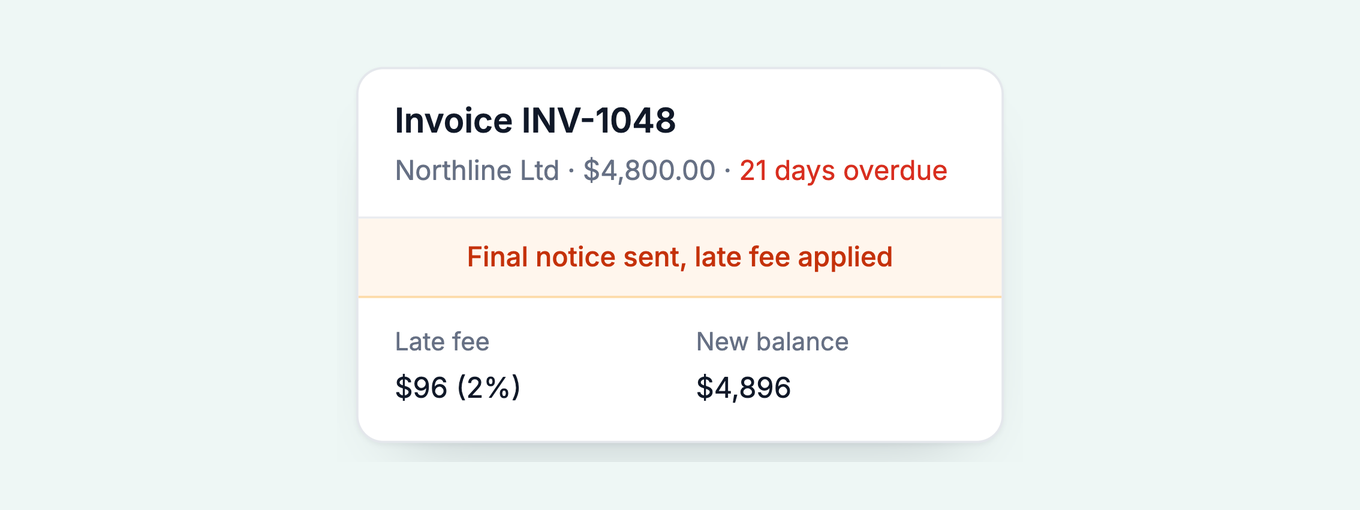 Invoice INV-1048, 21 days overdue: final notice sent, late fee of 96 dollars applied, new balance 4,896 dollars