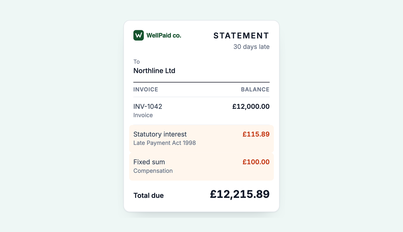 Statement for Northline Ltd with statutory interest of 115.89 pounds and a fixed sum of 100 pounds, total 12,215.89 pounds