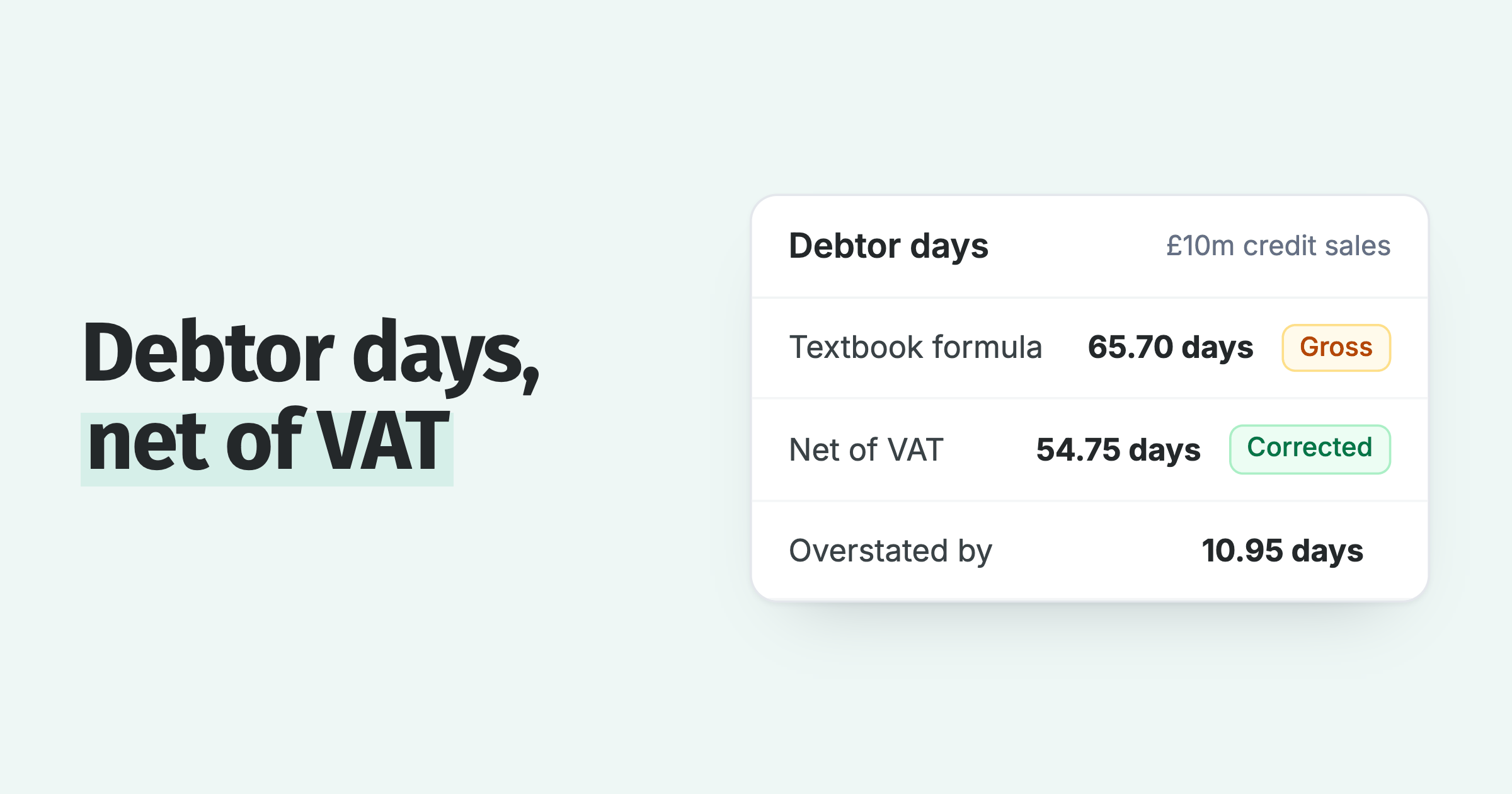 Debtor days on £10m credit sales: 65.70 with the textbook formula, 54.75 net of VAT, 10.95 days overstated