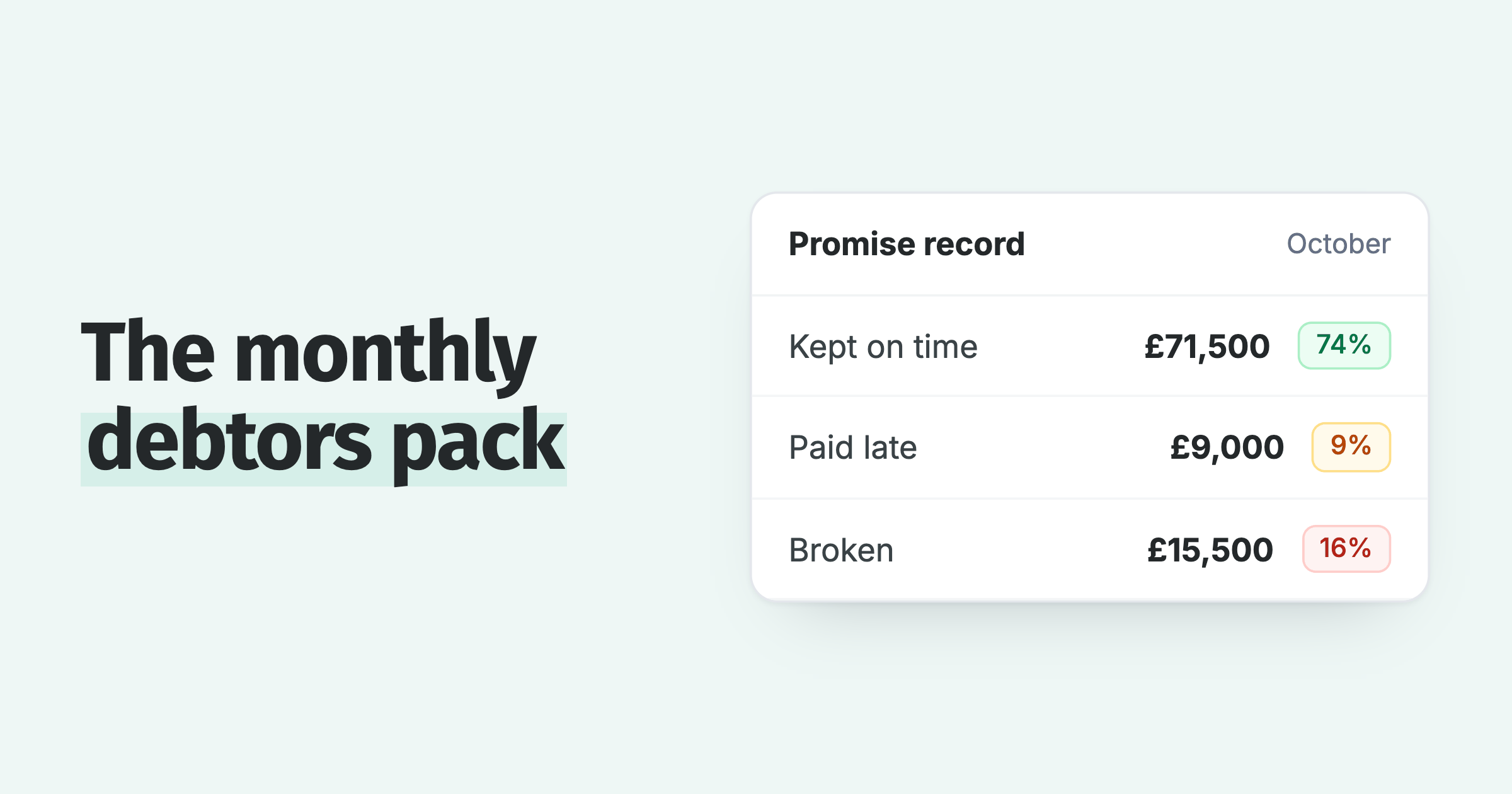 Debtors pack card: October's promised payments, 74% kept on time, 9% paid late and 16% broken