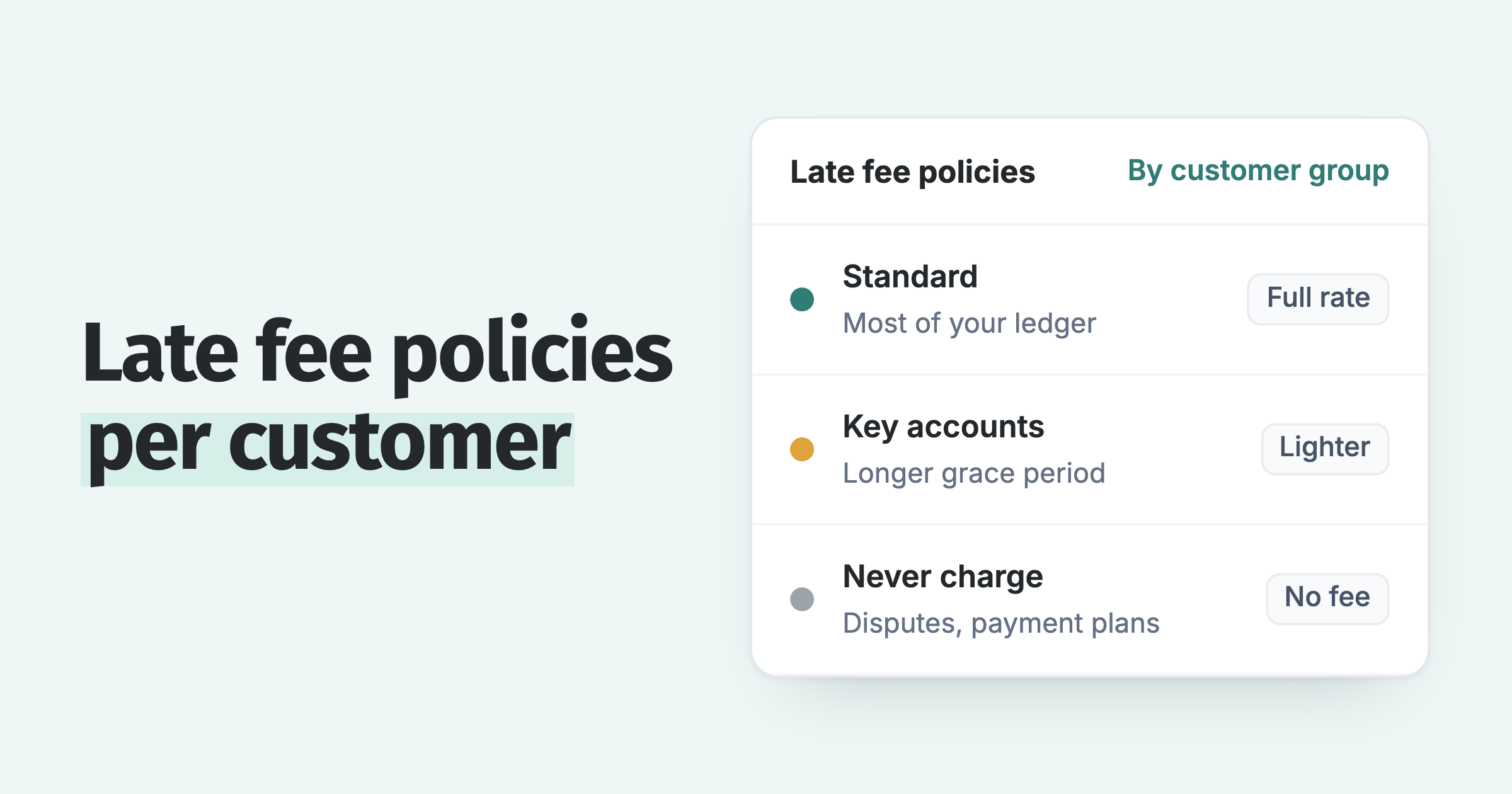 Three late fee groups: Standard at the full rate, Key accounts on a lighter policy, and a Never charge group