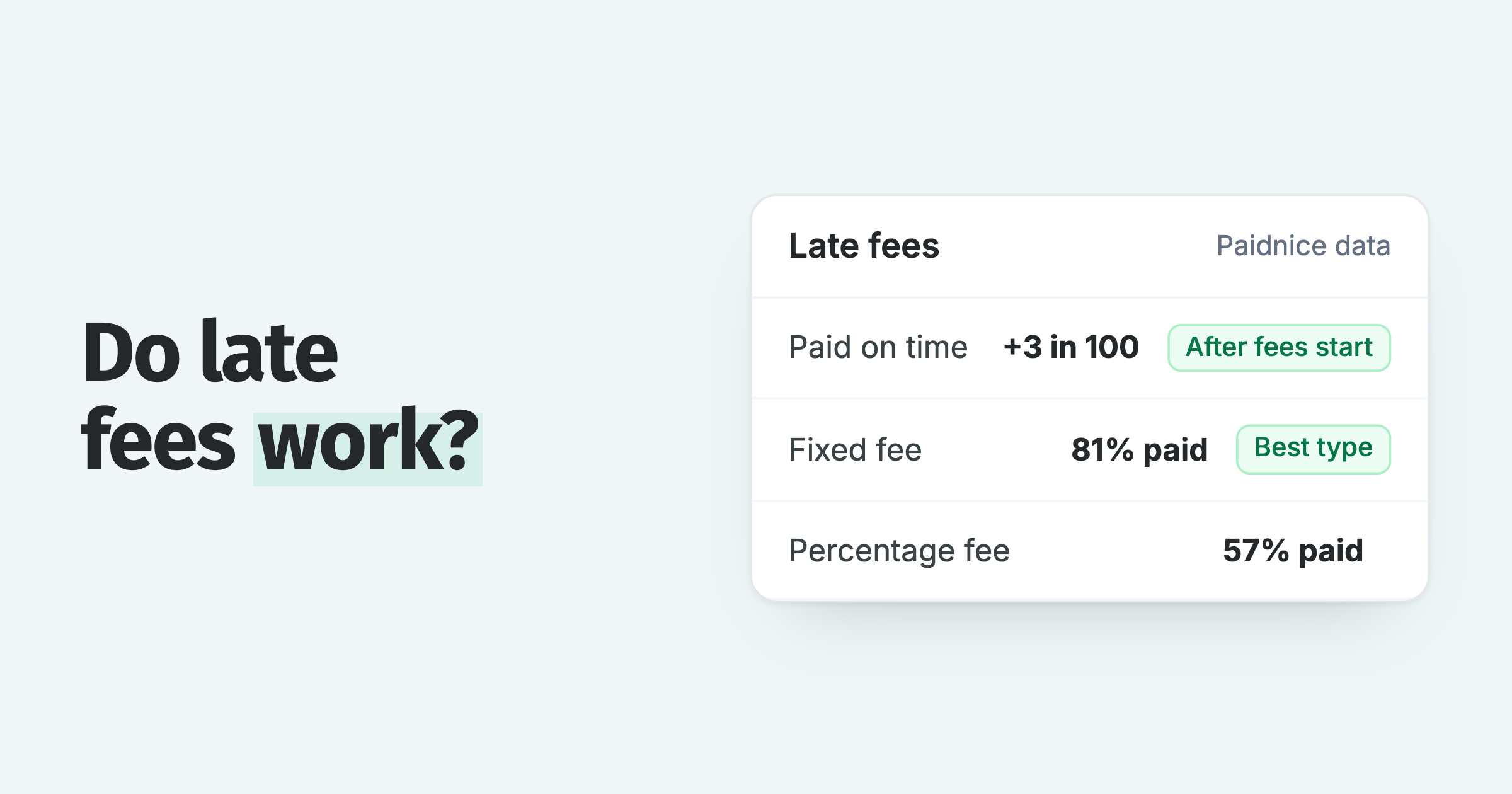 Late fee card: 3 more in 100 invoices paid on time after fees start; 81% of fixed fees paid against 57% of percentage fees