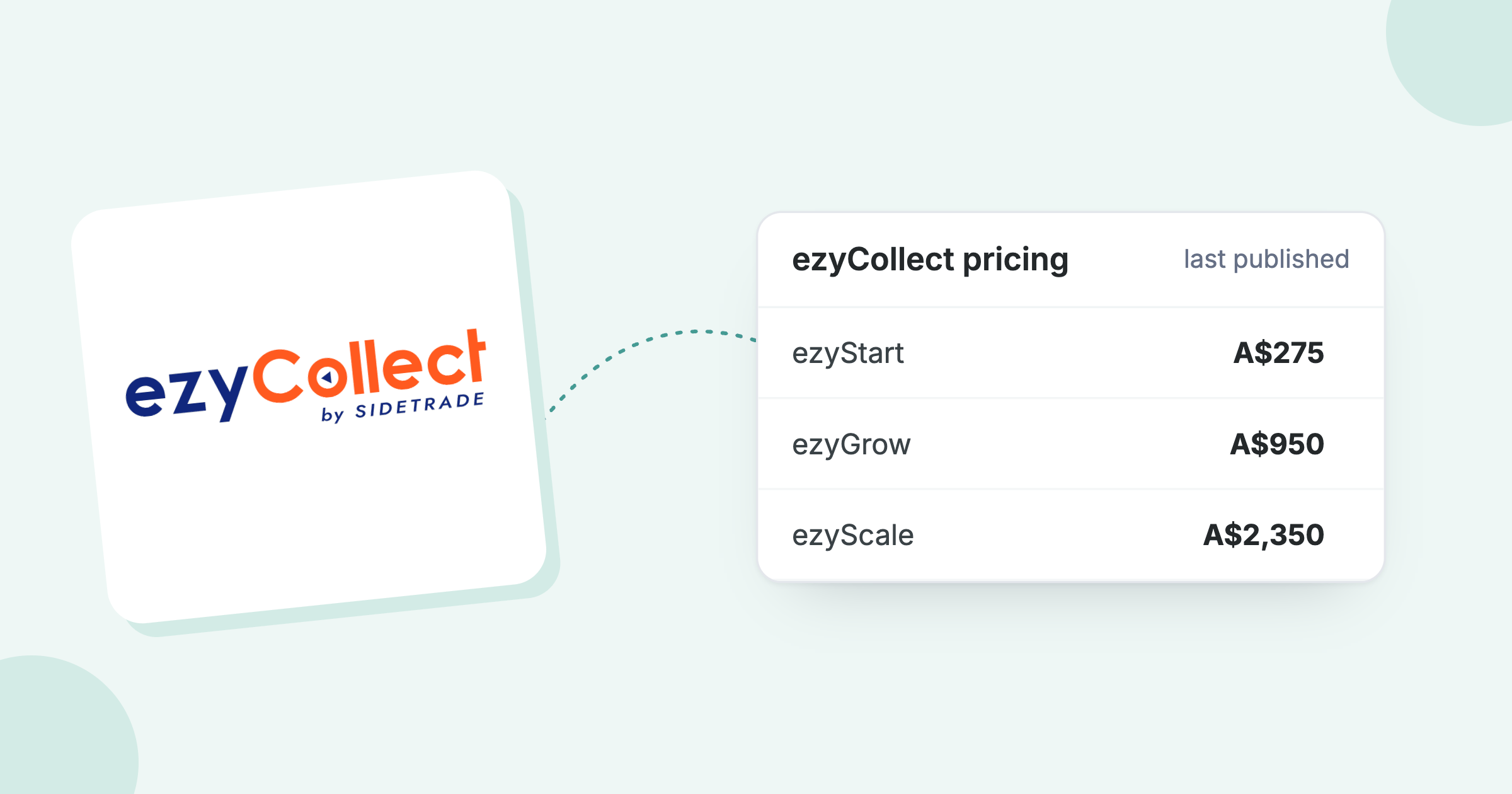 ezyCollect logo next to its last published prices: A$275, A$950 and A$2,350 a month