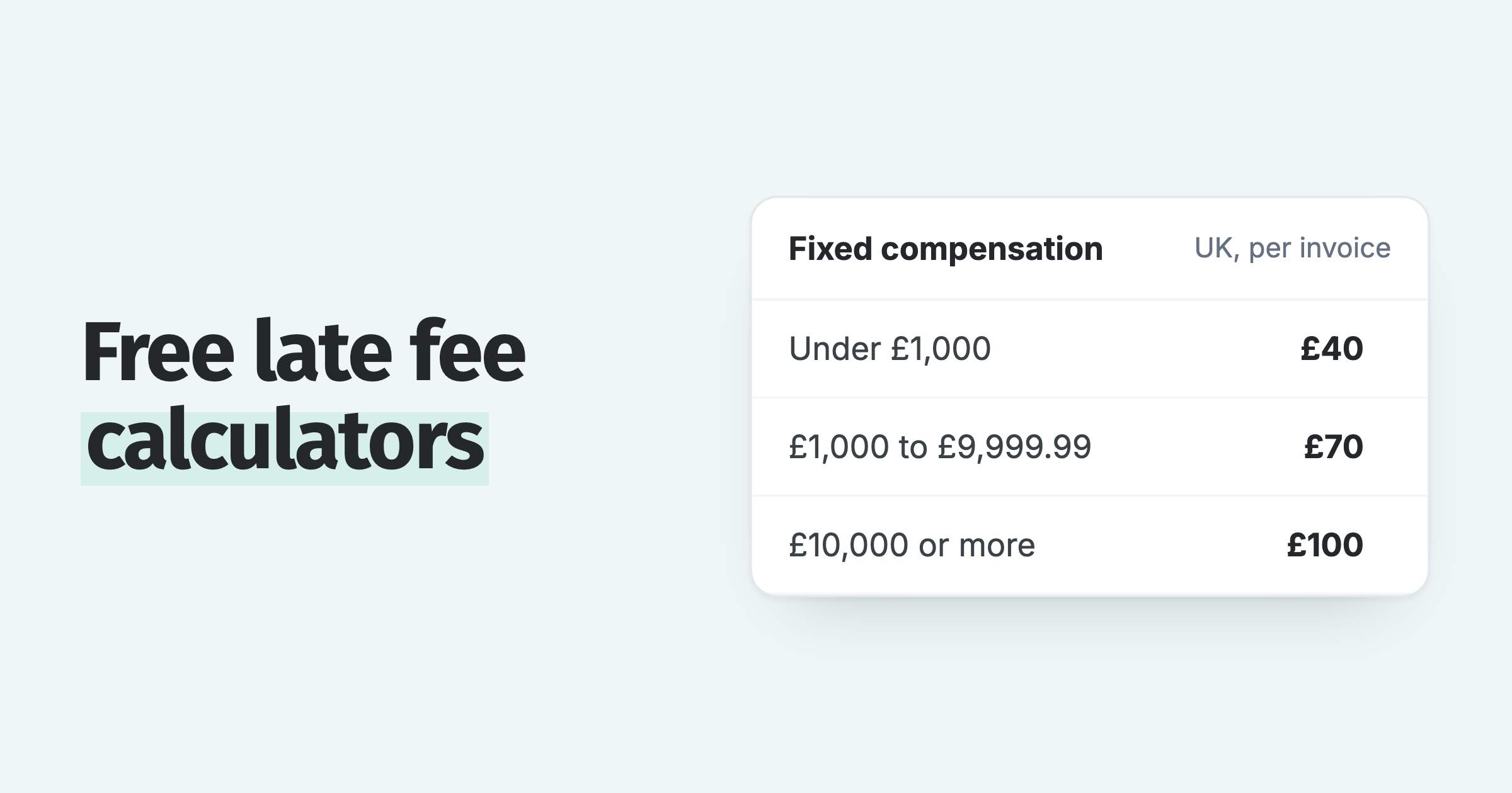 UK fixed compensation per overdue invoice: £40 under £1,000, £70 up to £9,999.99, and £100 from £10,000