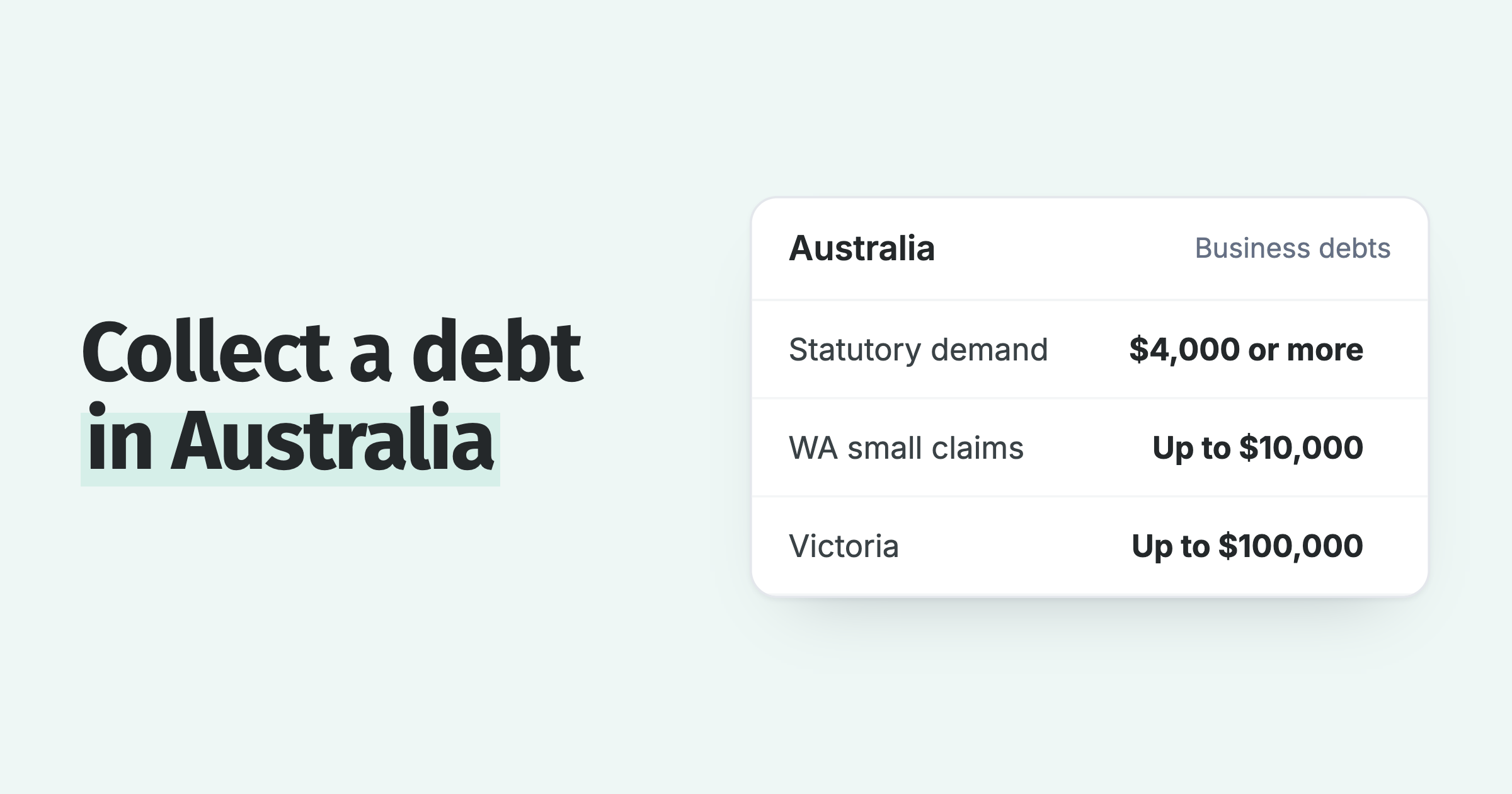 Australian debt recovery: a statutory demand from $4,000, and small claims limits of $10,000 in WA to $100,000 in Victoria