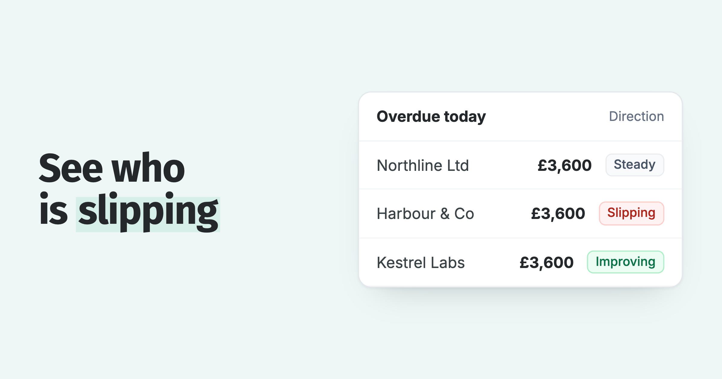 Three customers each £3,600 overdue: one steady, one slipping, one improving, which the aged report cannot show
