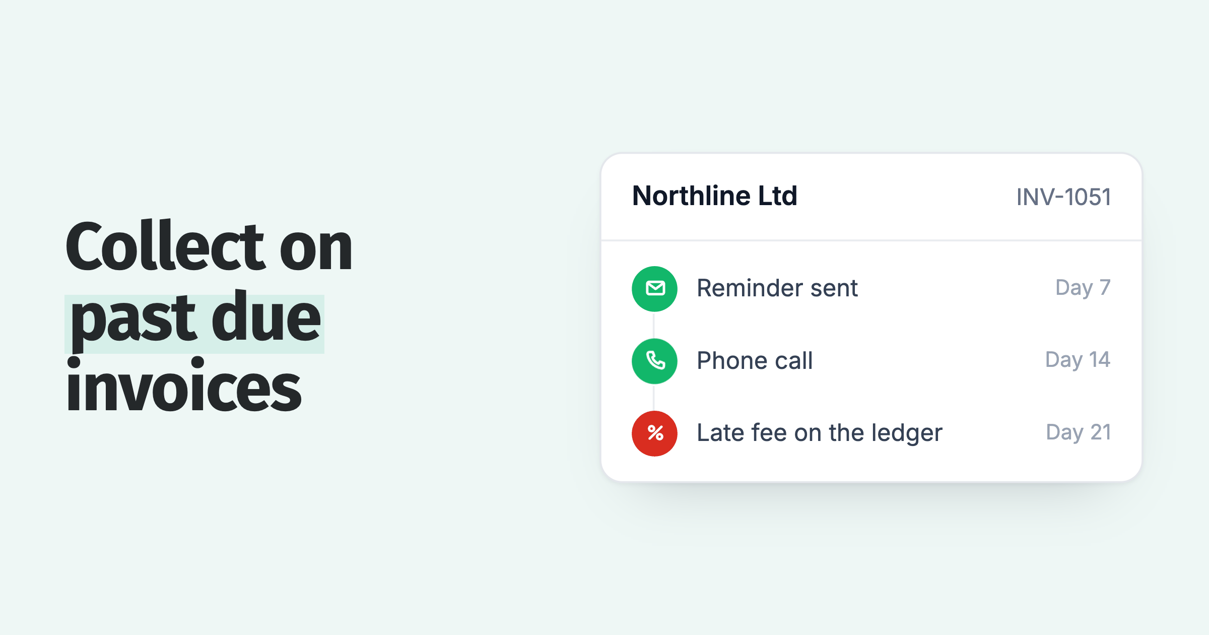 Past due invoice timeline: a reminder at day 7, a phone call at day 14, and a late fee on the ledger at day 21