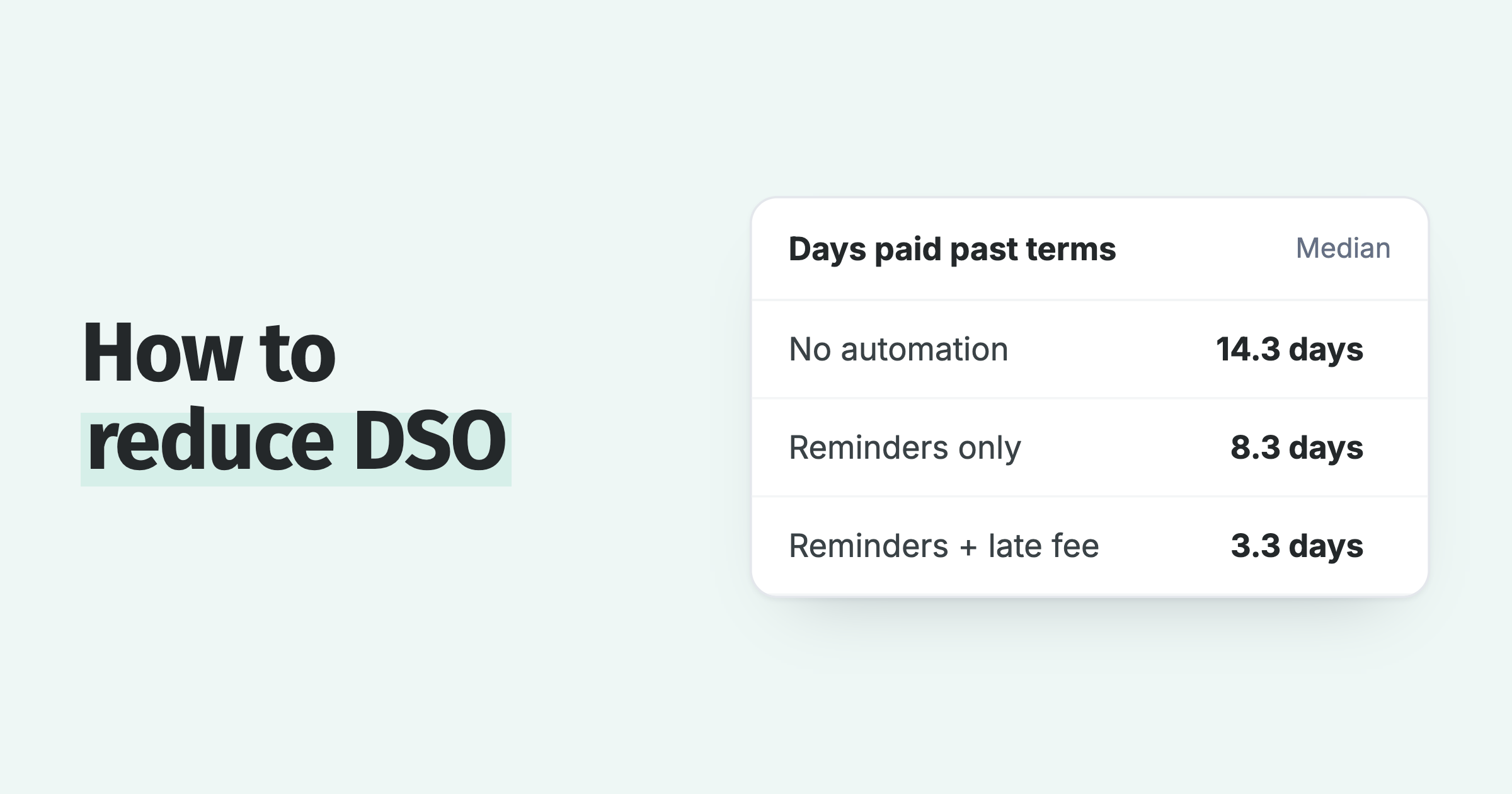 Days paid past terms: 14.3 with no automation, 8.3 with reminders, 3.3 with reminders and a late fee