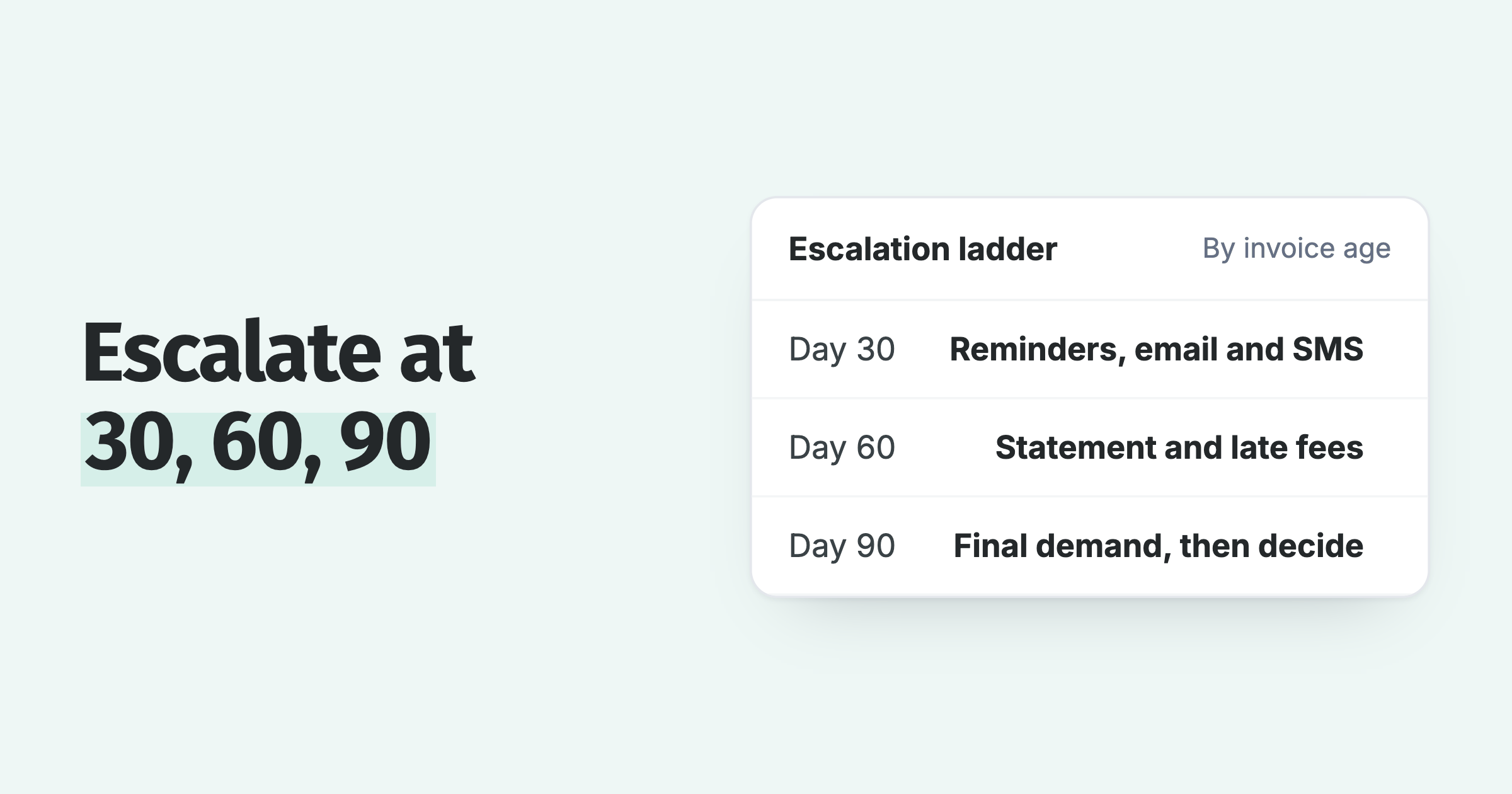 Escalation ladder: reminders by day 30, a statement and late fees by day 60, a final demand and a decision by day 90