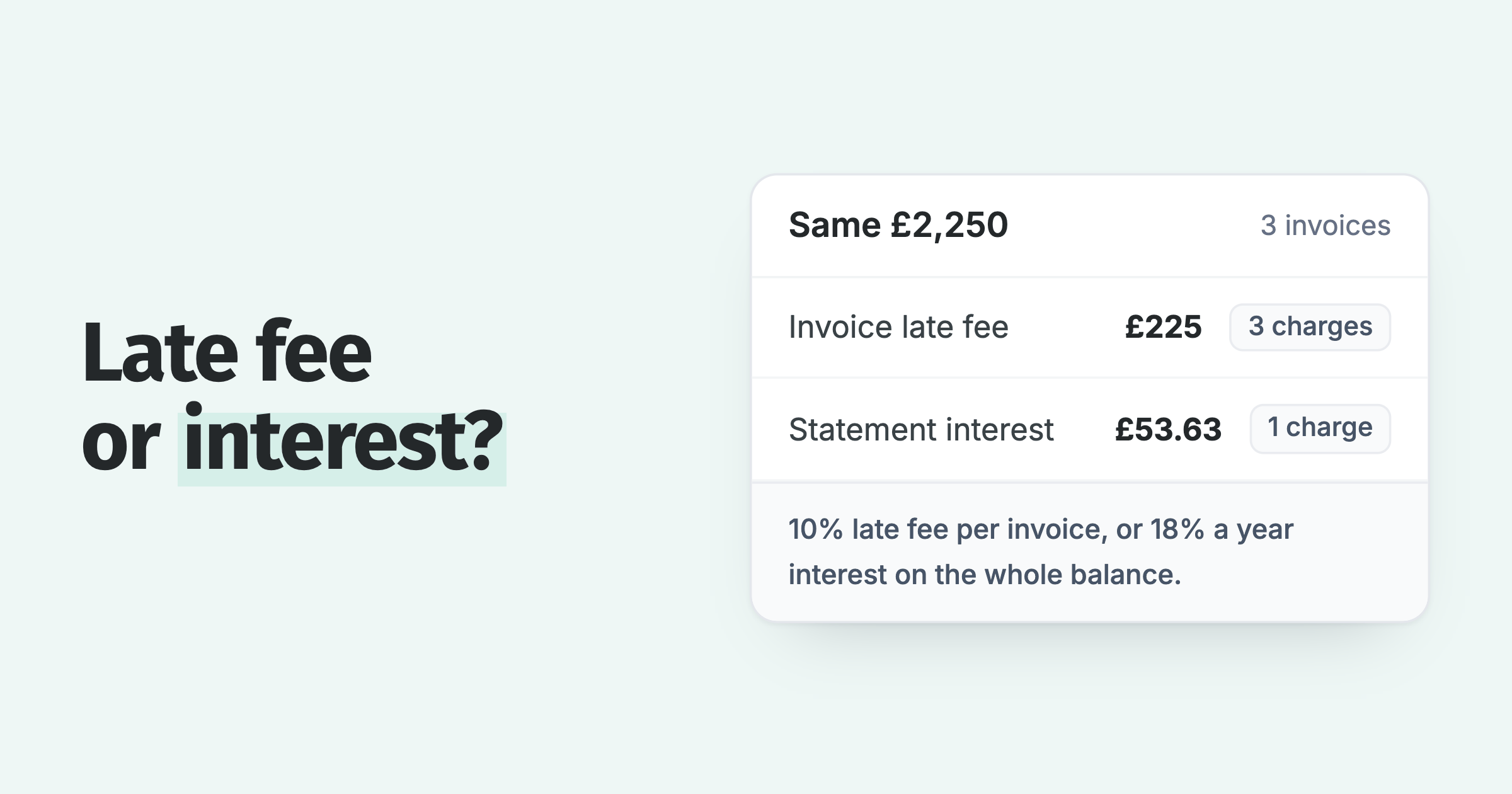 Same £2,250 overdue balance: £225 as three 10% invoice late fees, or £53.63 as one statement interest charge