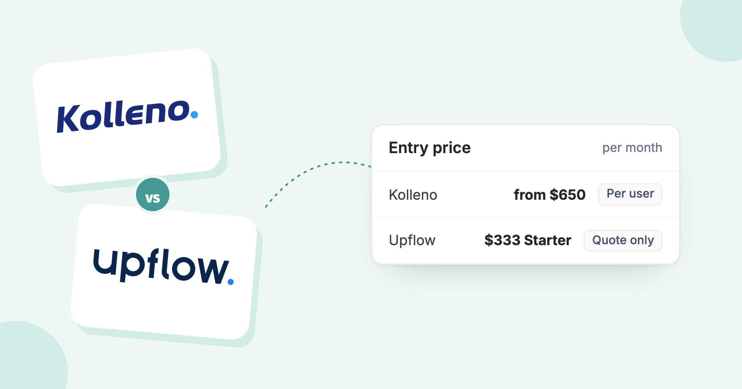 Kolleno vs Upflow logos beside entry prices a month: Kolleno from $650 per user, Upflow Starter $333, quote only