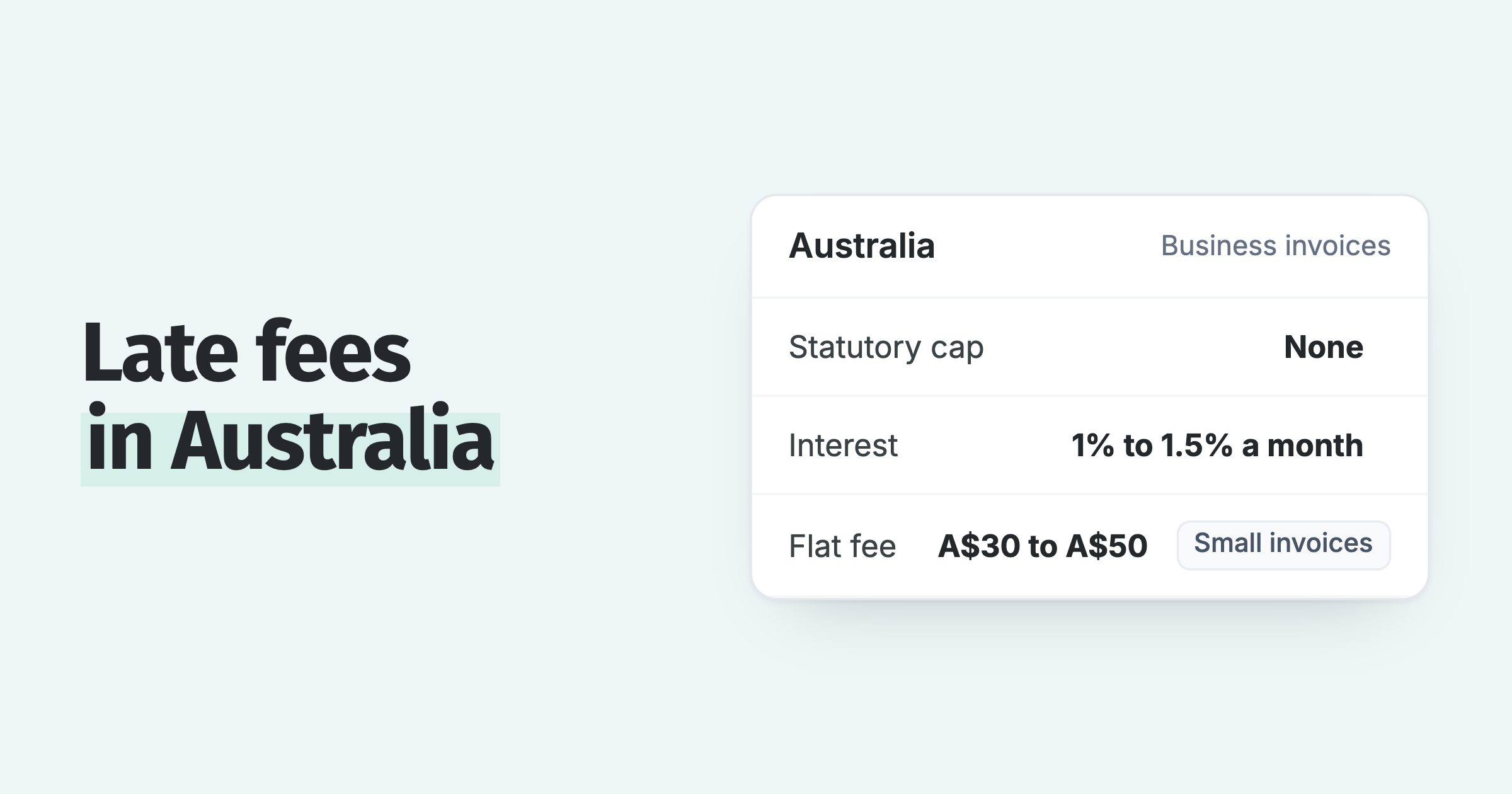 Australian late fees: no statutory cap, 1% to 1.5% a month interest, or a flat A$30 to A$50 fee on small invoices