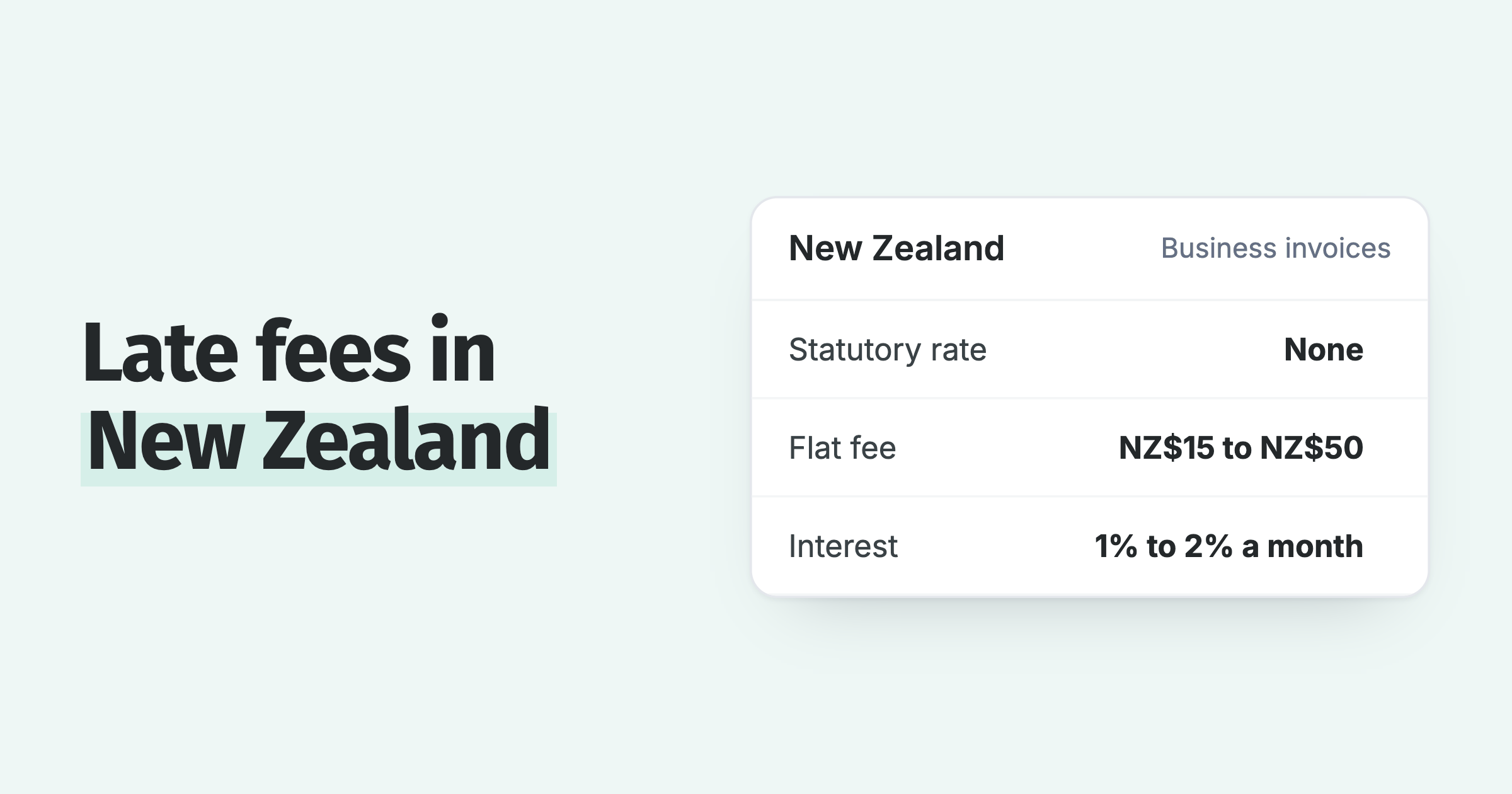 New Zealand late fees: no statutory rate, a flat NZ$15 to NZ$50 under NZ$1,000, or 1% to 2% a month on larger balances